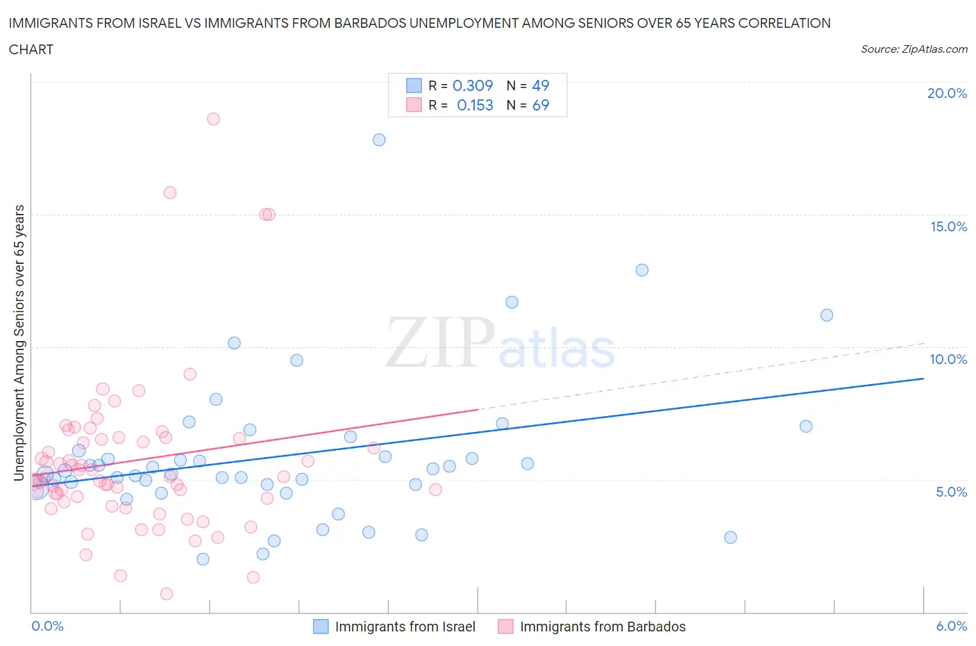 Immigrants from Israel vs Immigrants from Barbados Unemployment Among Seniors over 65 years