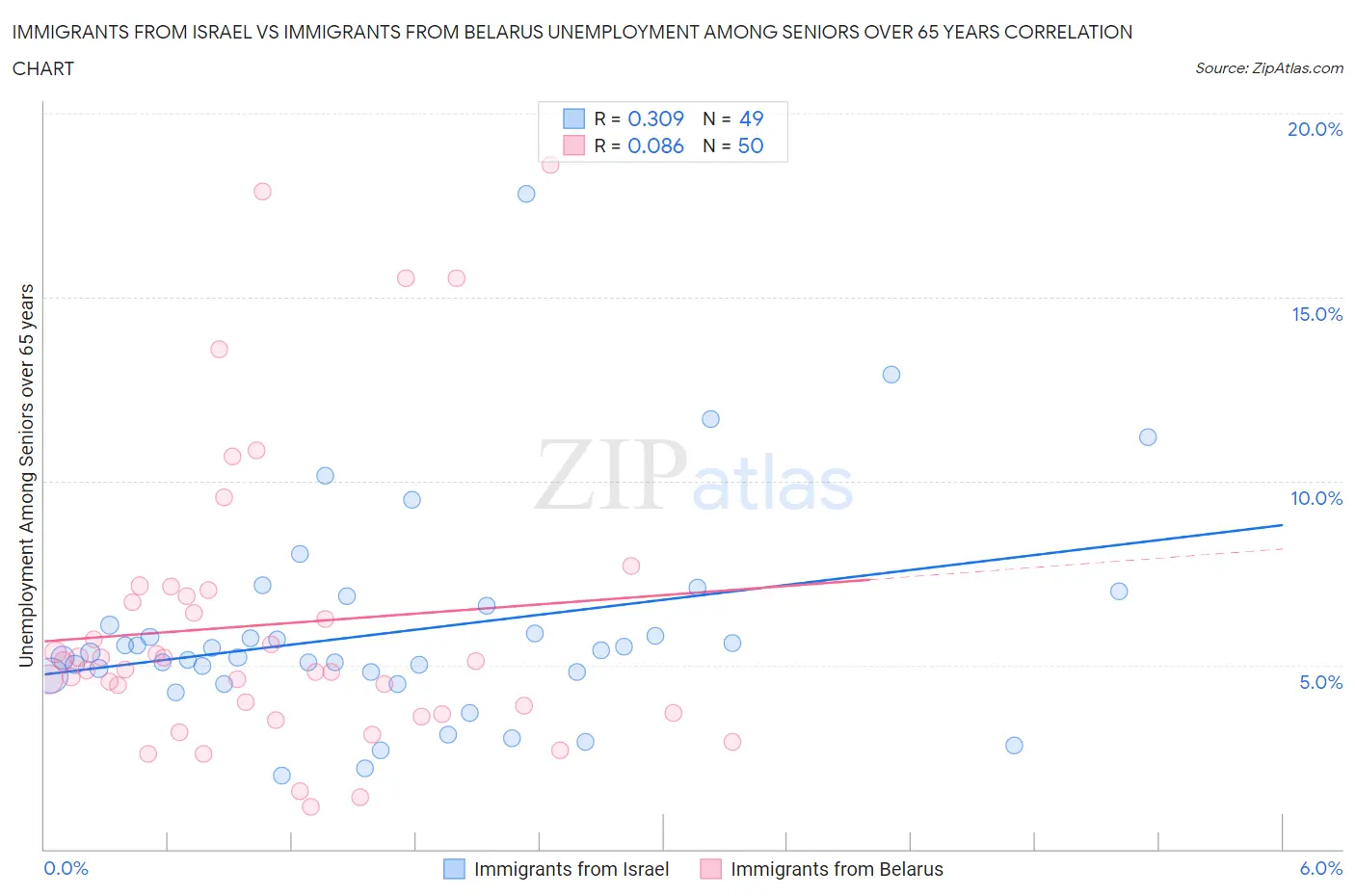 Immigrants from Israel vs Immigrants from Belarus Unemployment Among Seniors over 65 years