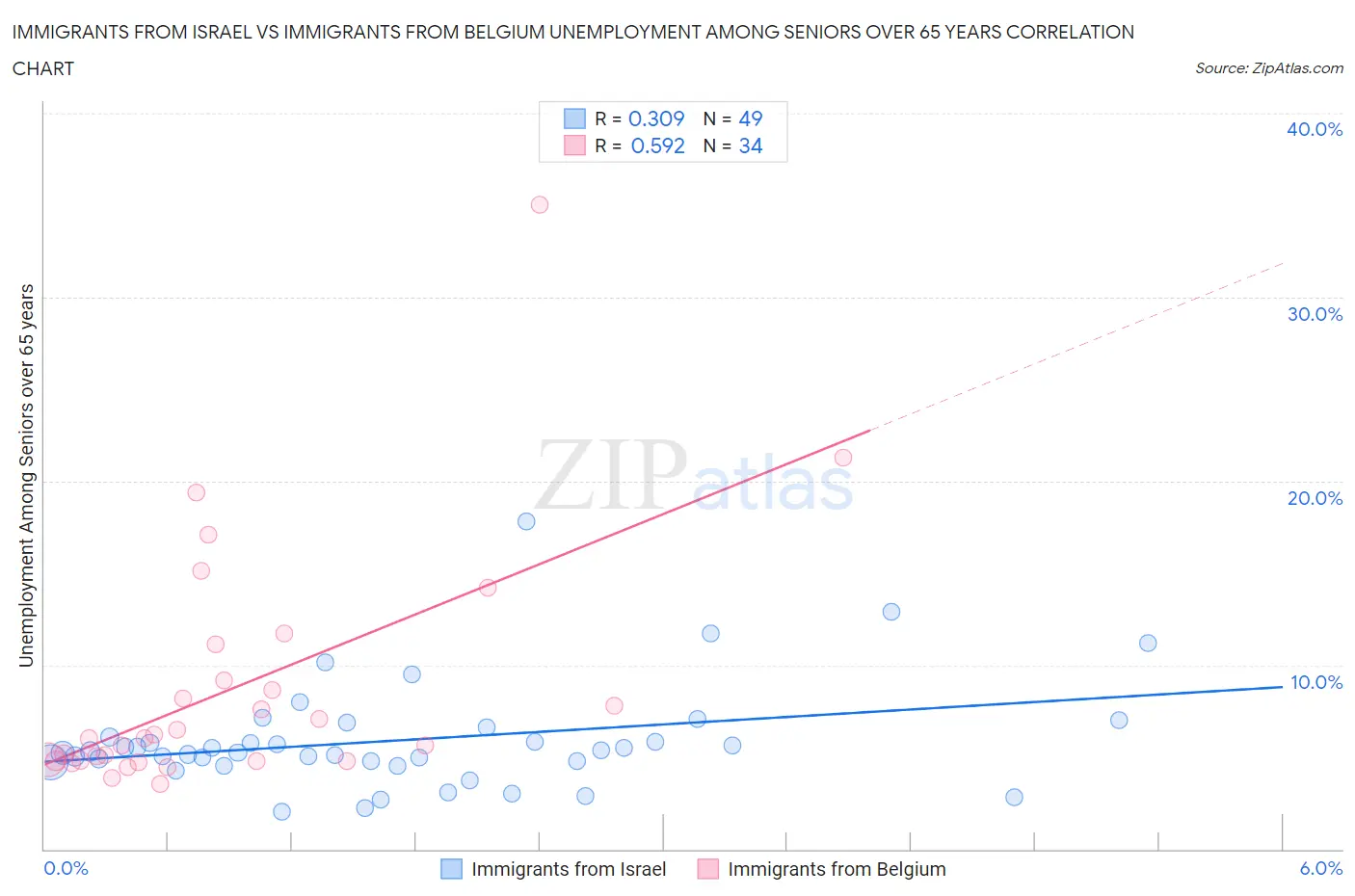 Immigrants from Israel vs Immigrants from Belgium Unemployment Among Seniors over 65 years