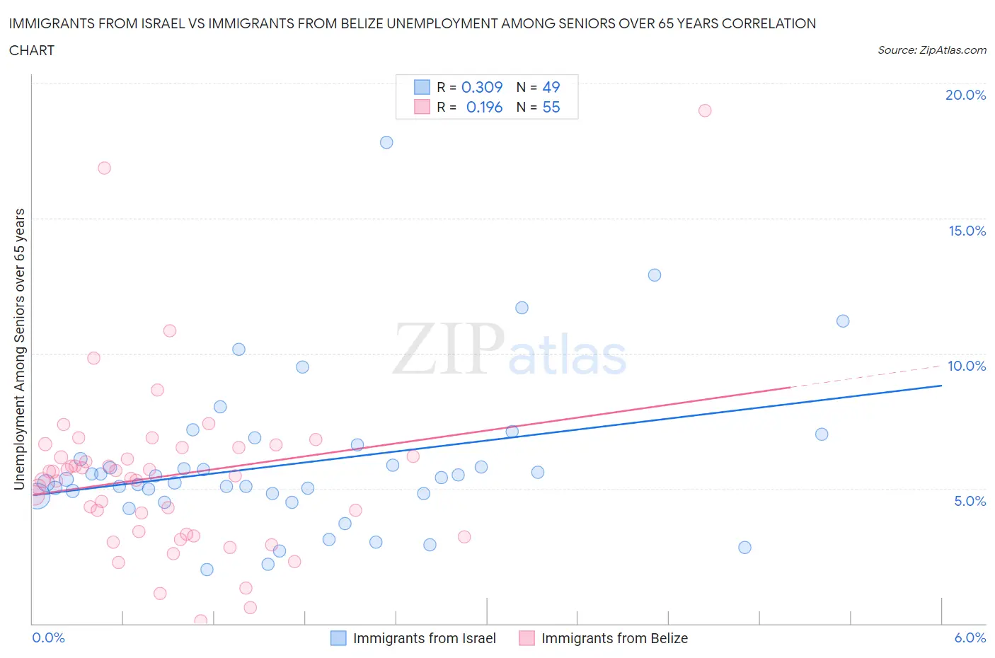 Immigrants from Israel vs Immigrants from Belize Unemployment Among Seniors over 65 years