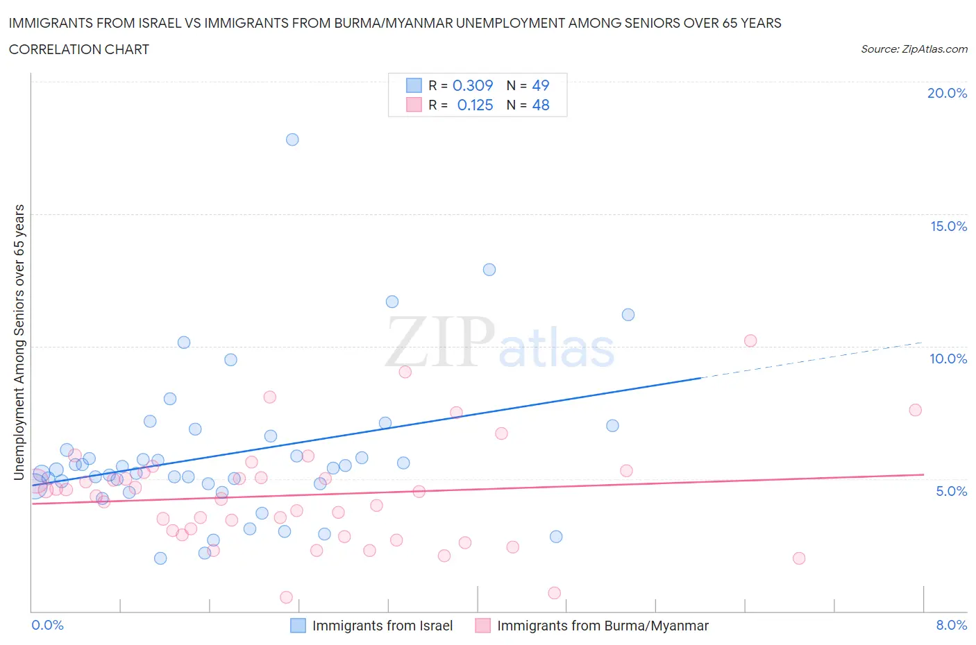 Immigrants from Israel vs Immigrants from Burma/Myanmar Unemployment Among Seniors over 65 years