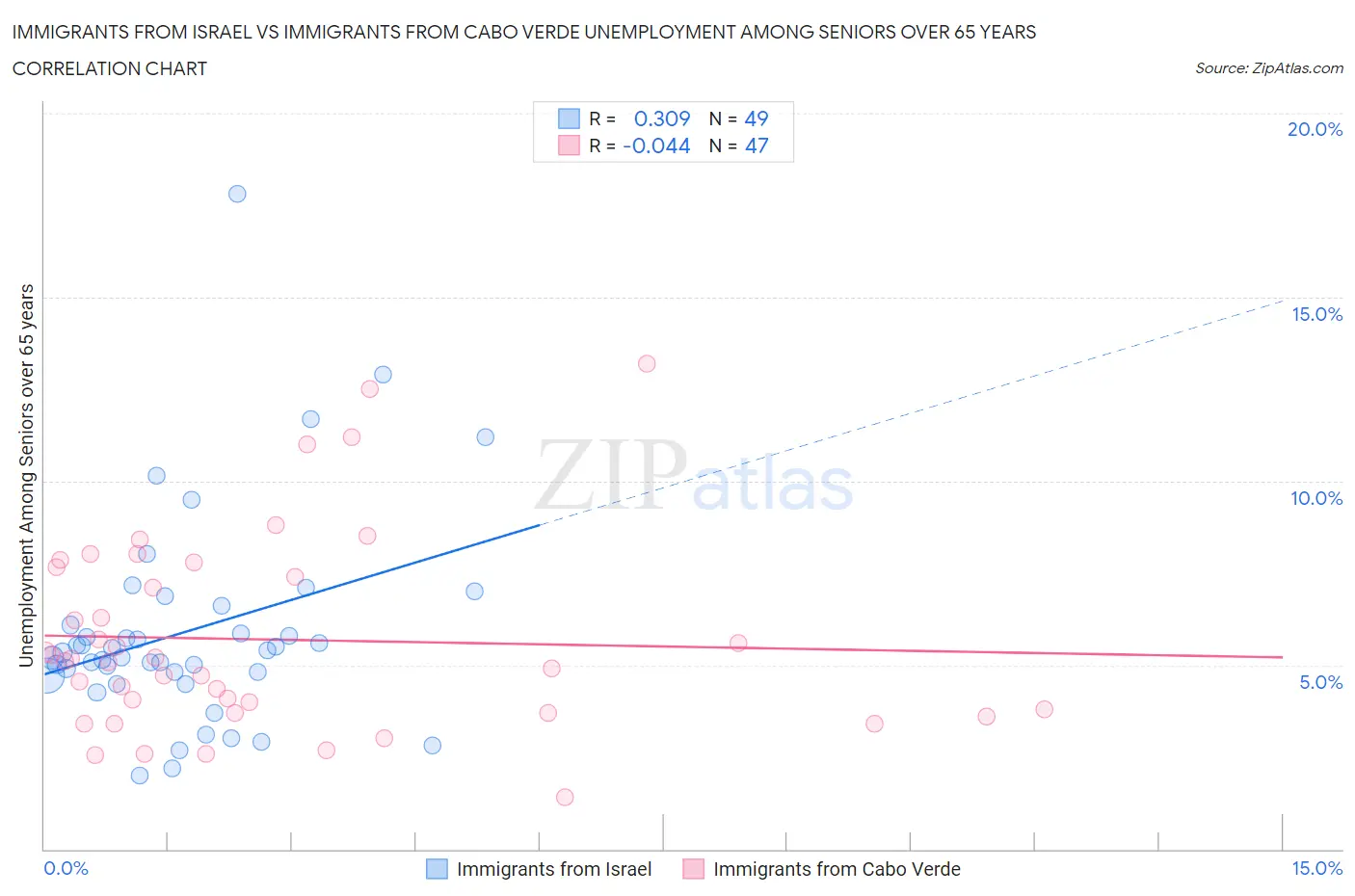 Immigrants from Israel vs Immigrants from Cabo Verde Unemployment Among Seniors over 65 years