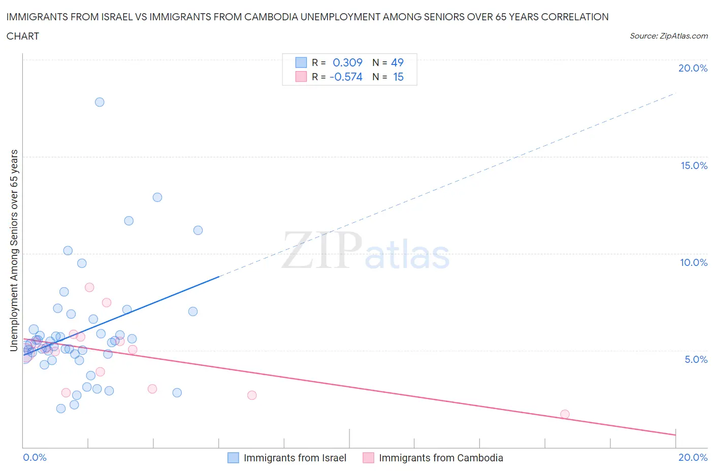 Immigrants from Israel vs Immigrants from Cambodia Unemployment Among Seniors over 65 years