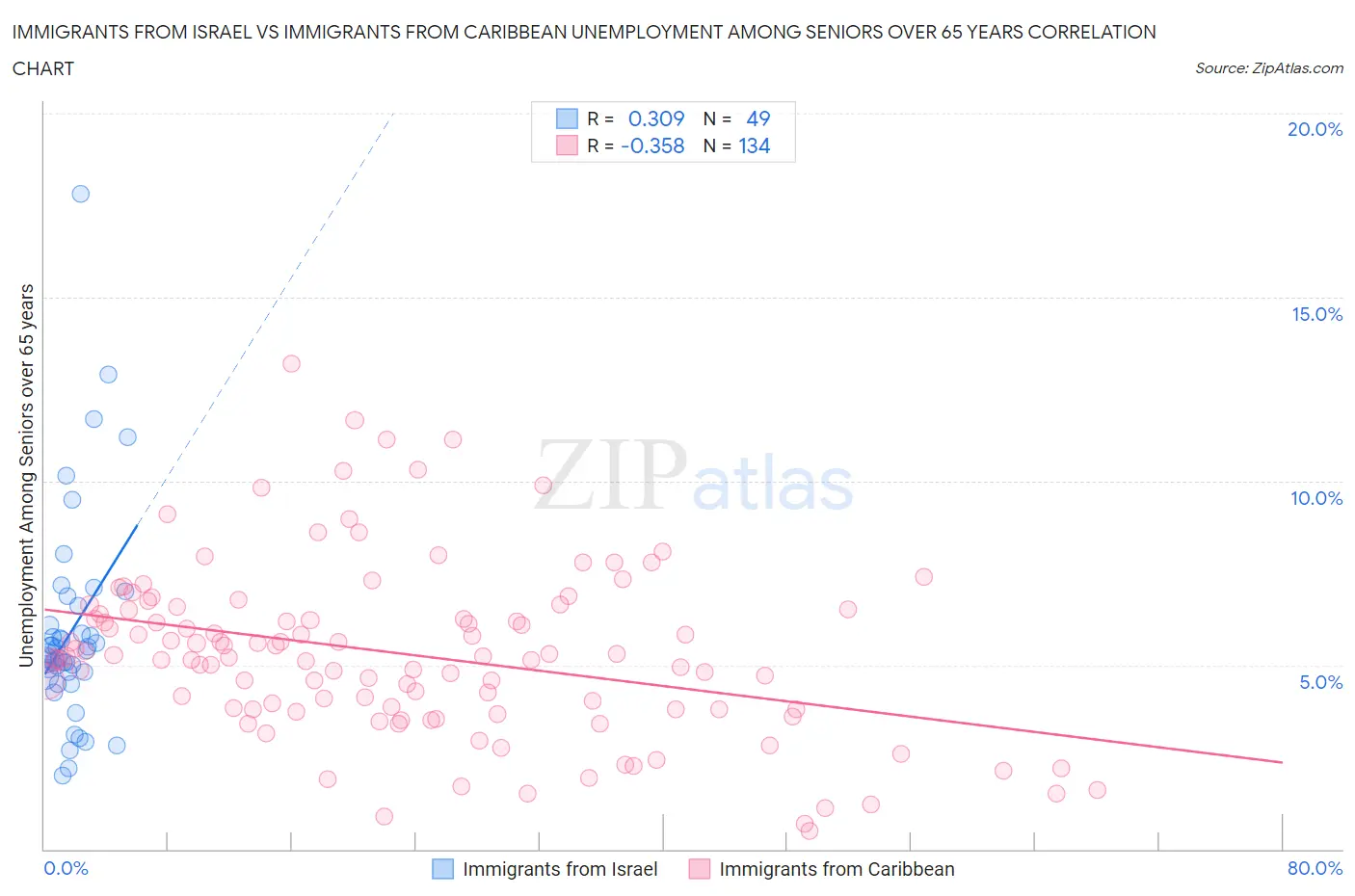 Immigrants from Israel vs Immigrants from Caribbean Unemployment Among Seniors over 65 years