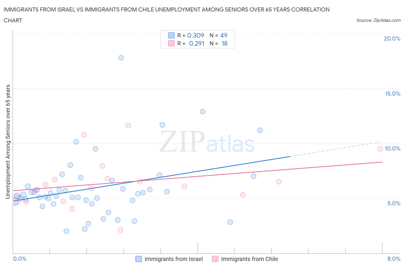 Immigrants from Israel vs Immigrants from Chile Unemployment Among Seniors over 65 years