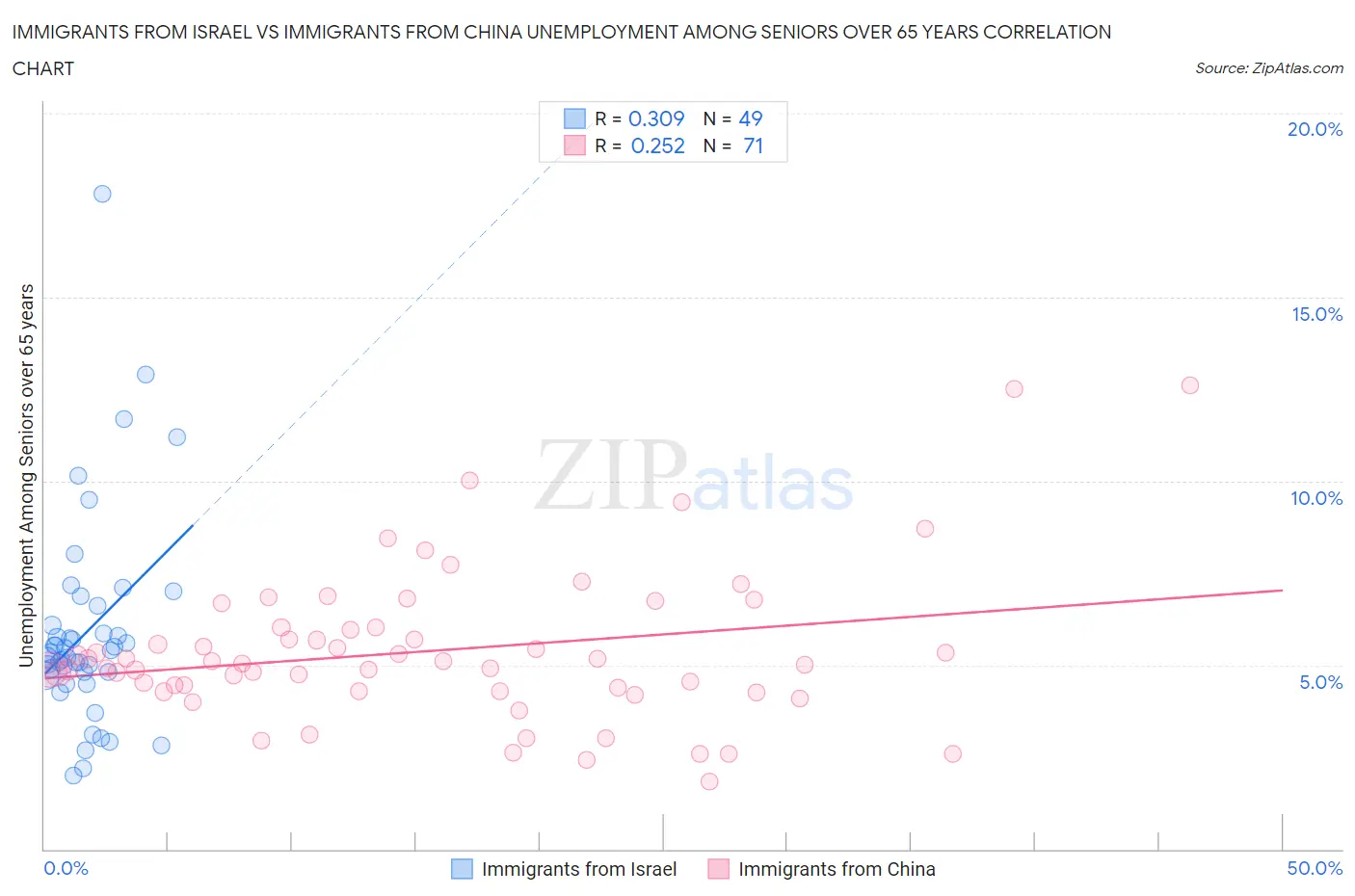 Immigrants from Israel vs Immigrants from China Unemployment Among Seniors over 65 years