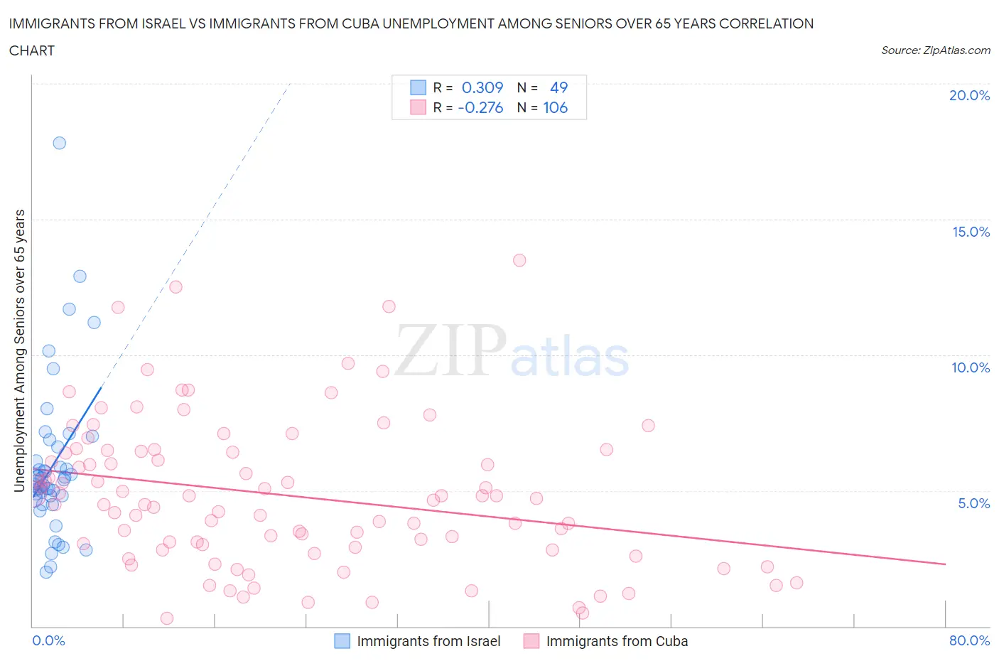 Immigrants from Israel vs Immigrants from Cuba Unemployment Among Seniors over 65 years