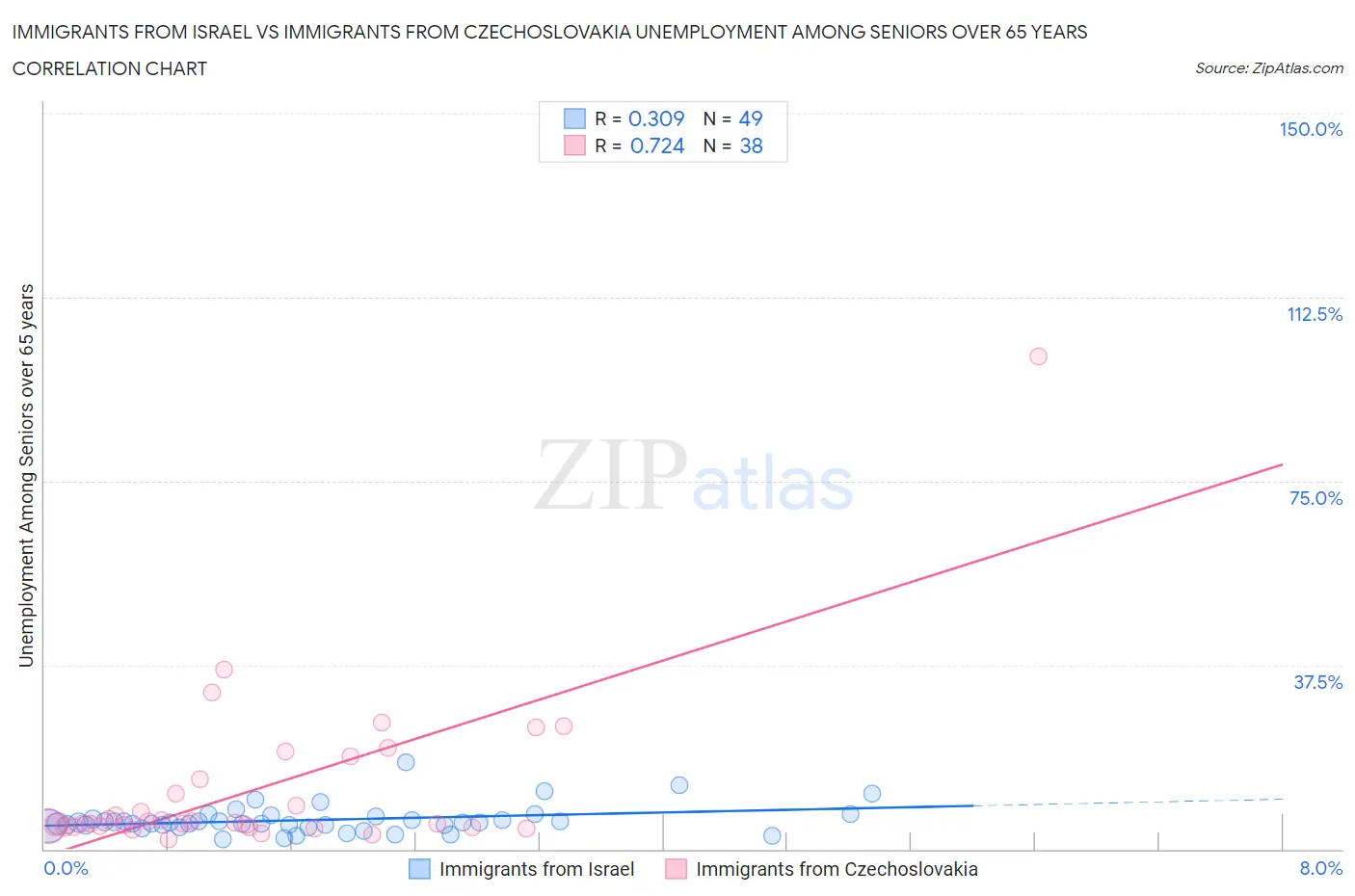 Immigrants from Israel vs Immigrants from Czechoslovakia Unemployment Among Seniors over 65 years