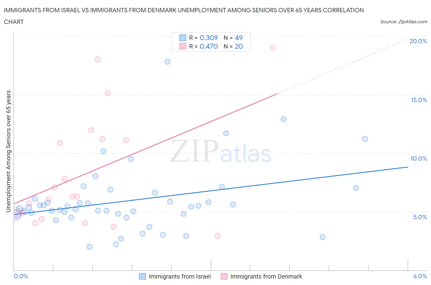 Immigrants from Israel vs Immigrants from Denmark Unemployment Among Seniors over 65 years