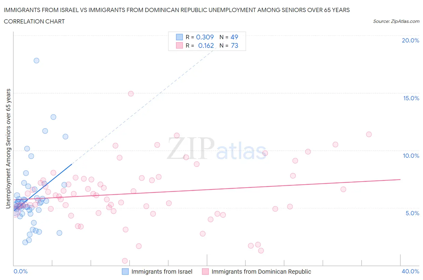 Immigrants from Israel vs Immigrants from Dominican Republic Unemployment Among Seniors over 65 years