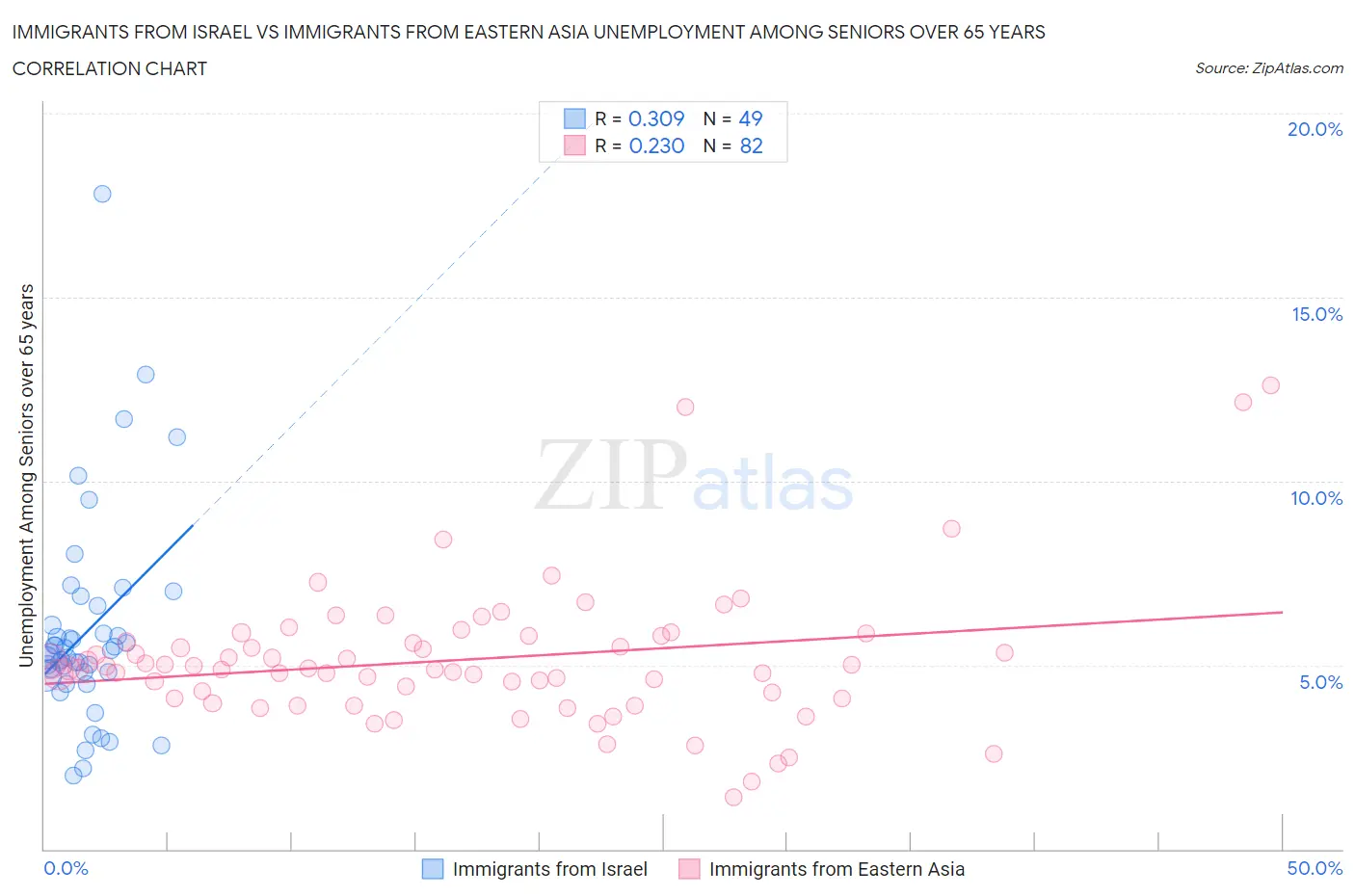 Immigrants from Israel vs Immigrants from Eastern Asia Unemployment Among Seniors over 65 years