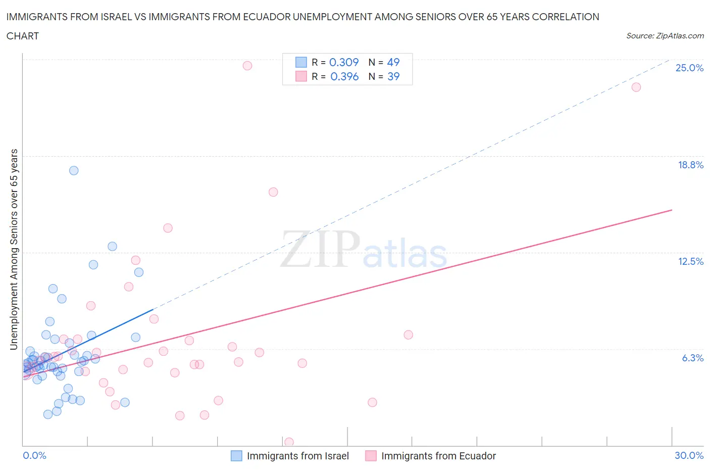 Immigrants from Israel vs Immigrants from Ecuador Unemployment Among Seniors over 65 years