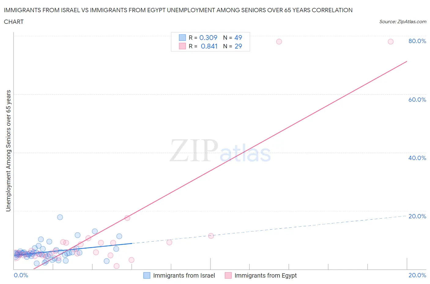 Immigrants from Israel vs Immigrants from Egypt Unemployment Among Seniors over 65 years