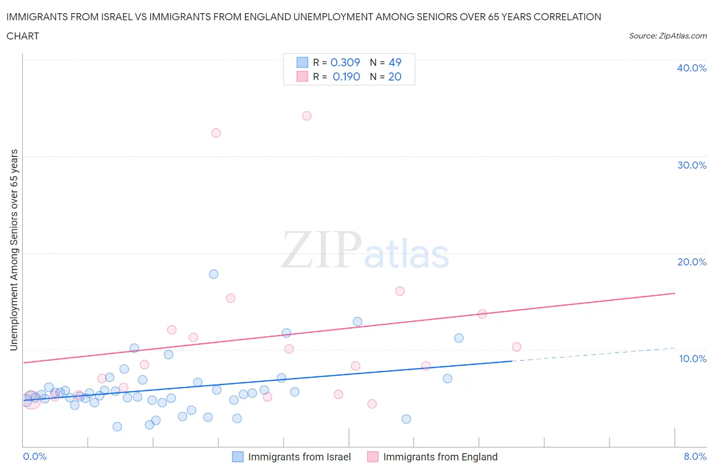 Immigrants from Israel vs Immigrants from England Unemployment Among Seniors over 65 years