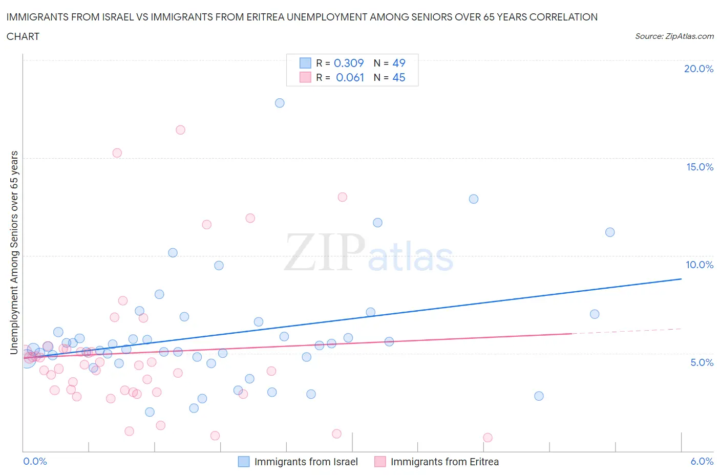 Immigrants from Israel vs Immigrants from Eritrea Unemployment Among Seniors over 65 years