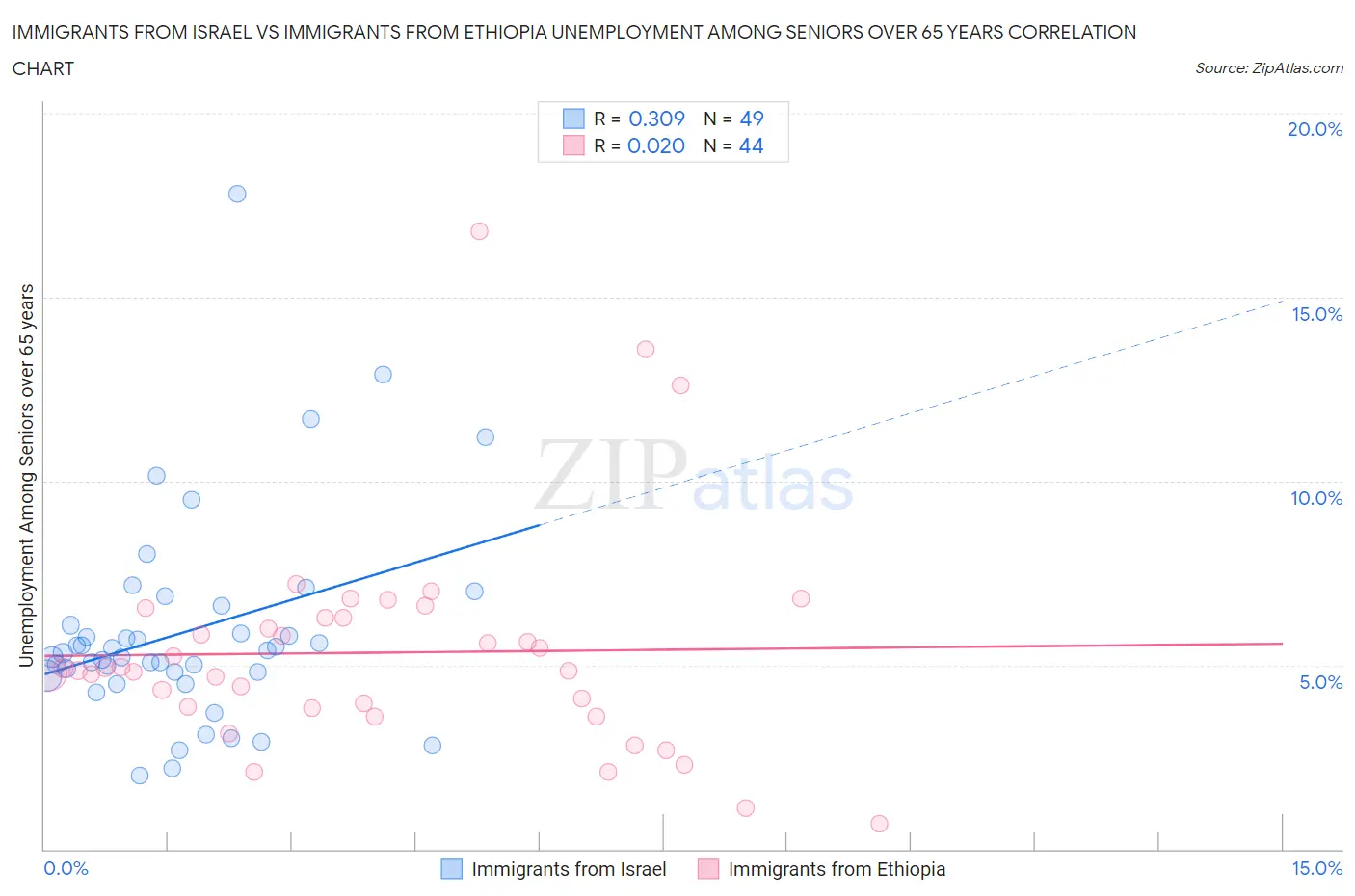 Immigrants from Israel vs Immigrants from Ethiopia Unemployment Among Seniors over 65 years