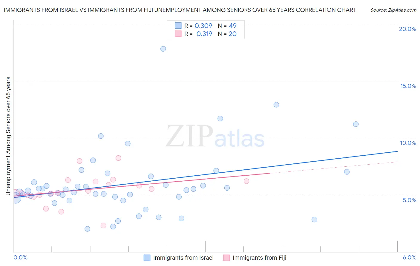 Immigrants from Israel vs Immigrants from Fiji Unemployment Among Seniors over 65 years