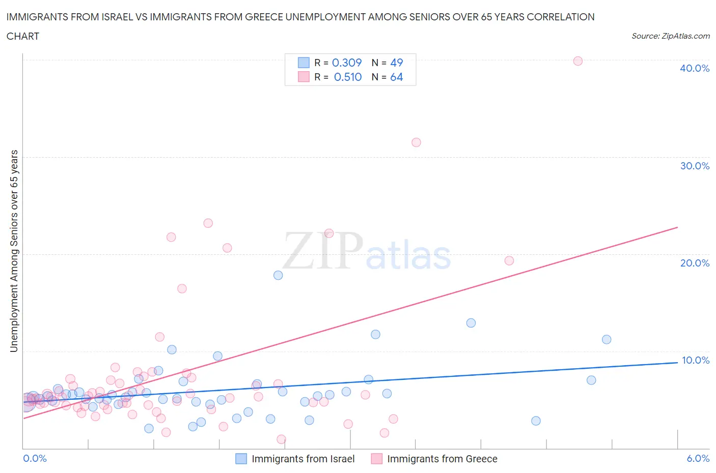 Immigrants from Israel vs Immigrants from Greece Unemployment Among Seniors over 65 years