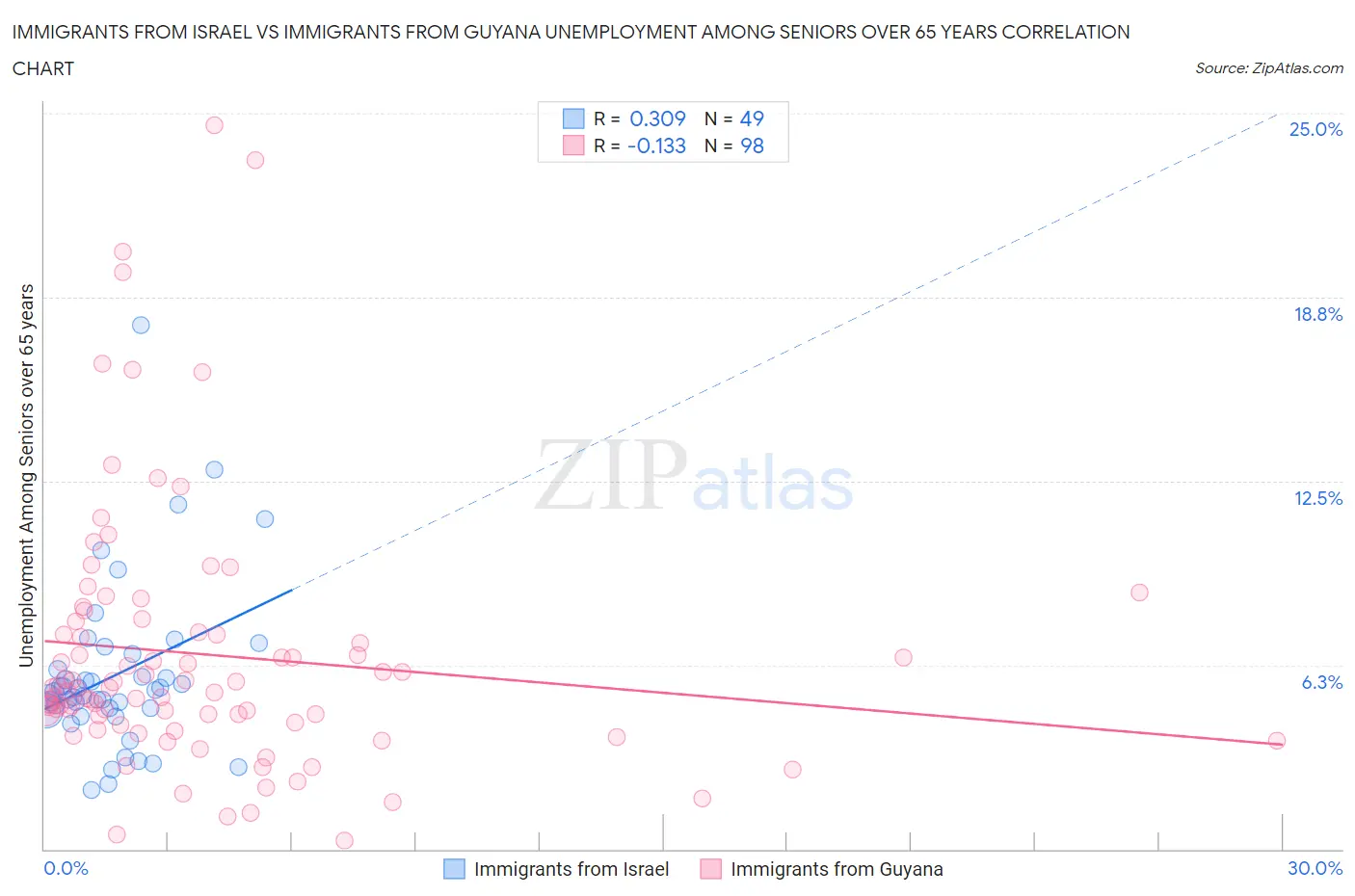 Immigrants from Israel vs Immigrants from Guyana Unemployment Among Seniors over 65 years