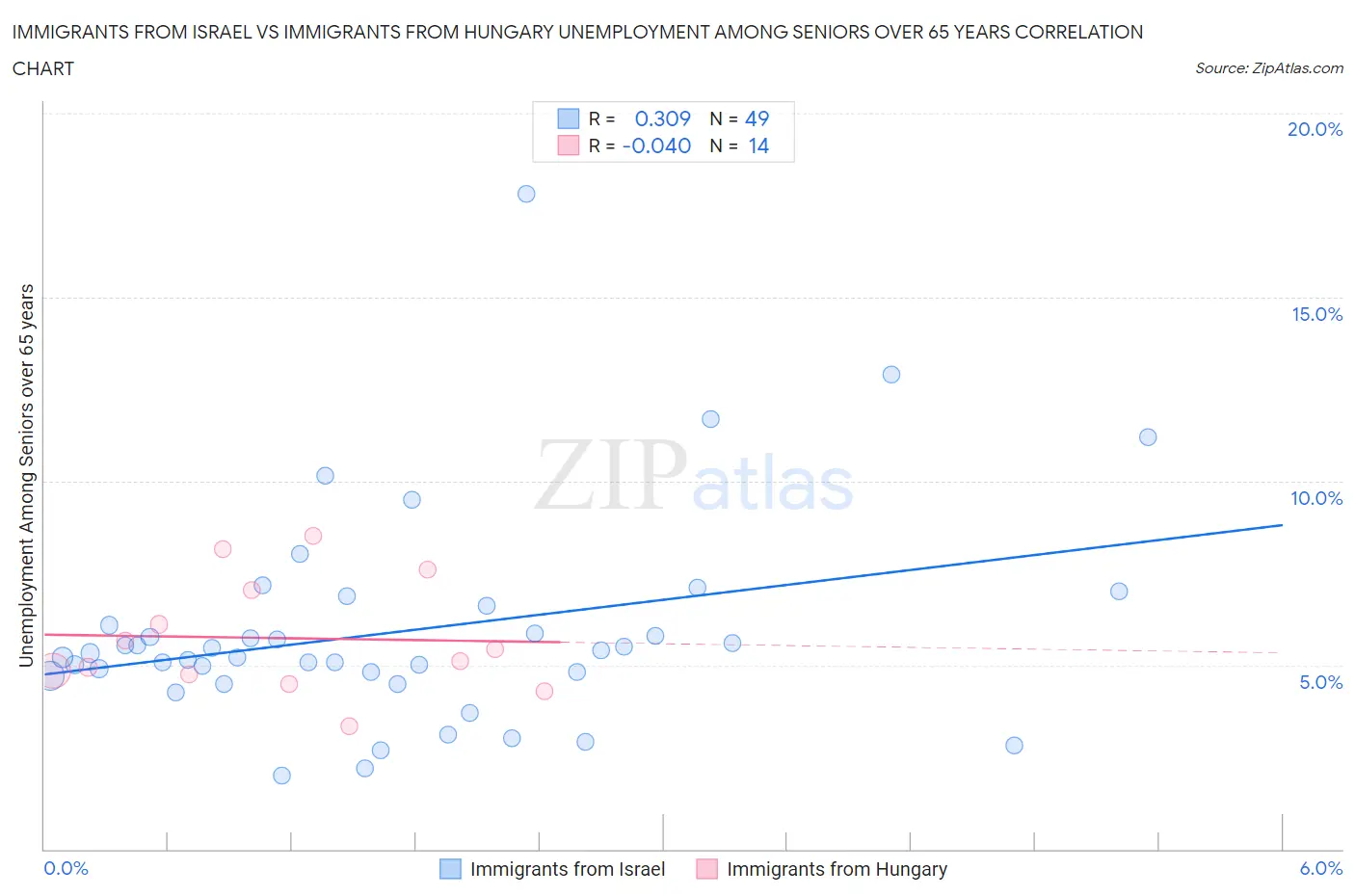 Immigrants from Israel vs Immigrants from Hungary Unemployment Among Seniors over 65 years