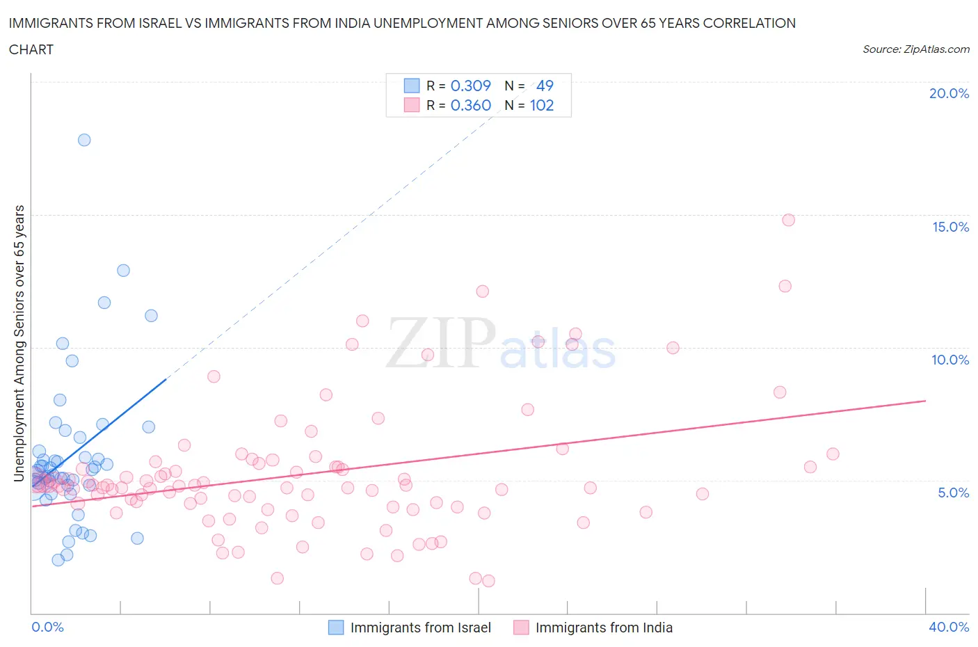 Immigrants from Israel vs Immigrants from India Unemployment Among Seniors over 65 years