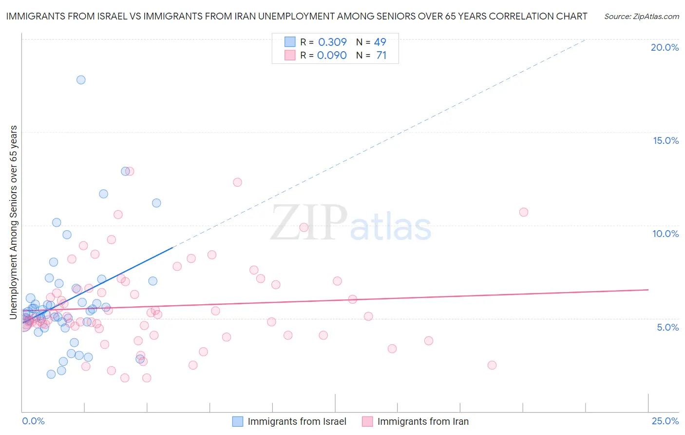 Immigrants from Israel vs Immigrants from Iran Unemployment Among Seniors over 65 years