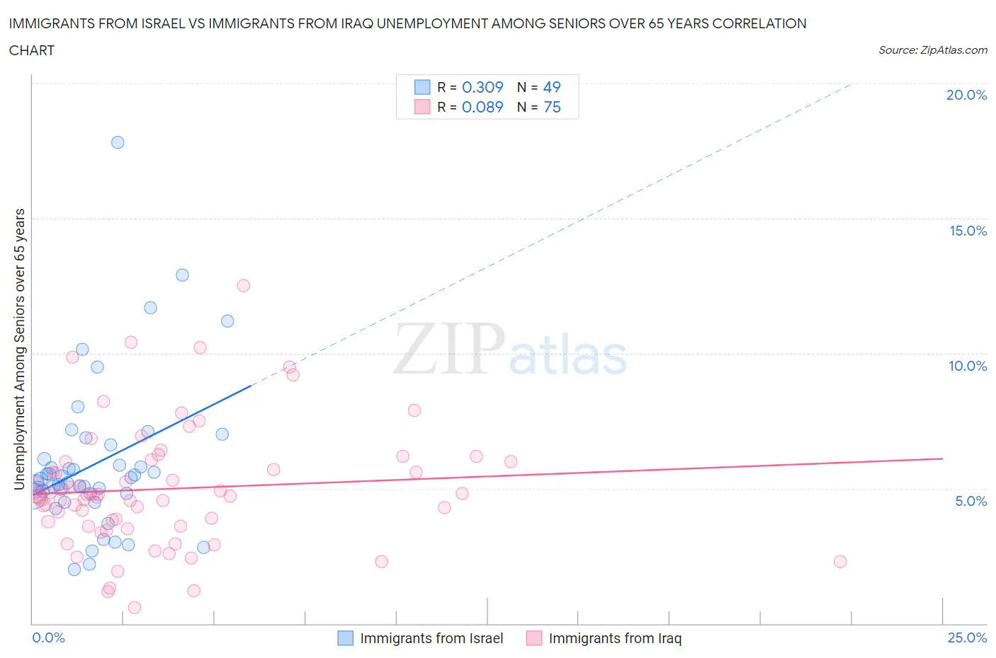 Immigrants from Israel vs Immigrants from Iraq Unemployment Among Seniors over 65 years