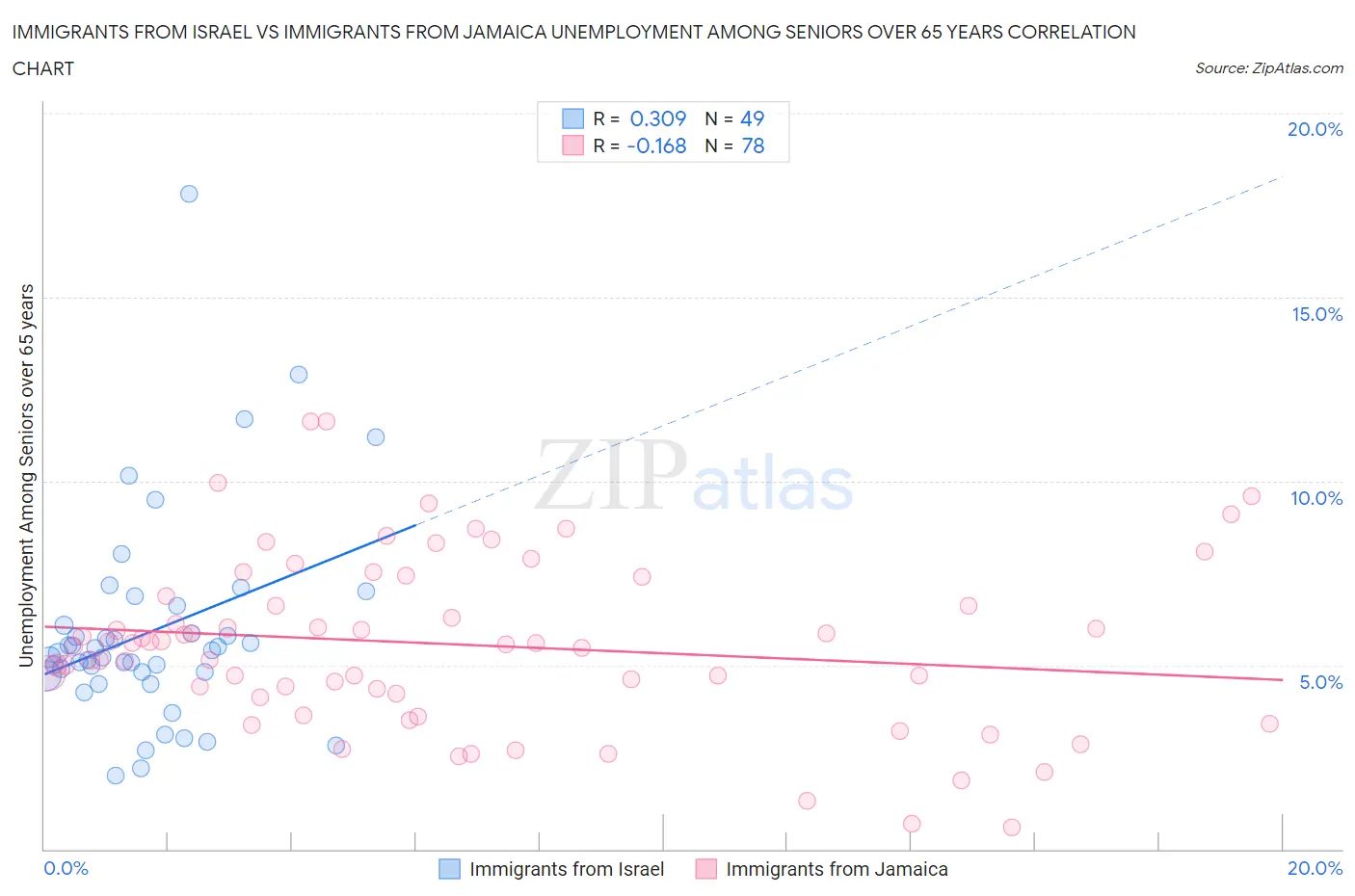 Immigrants from Israel vs Immigrants from Jamaica Unemployment Among Seniors over 65 years