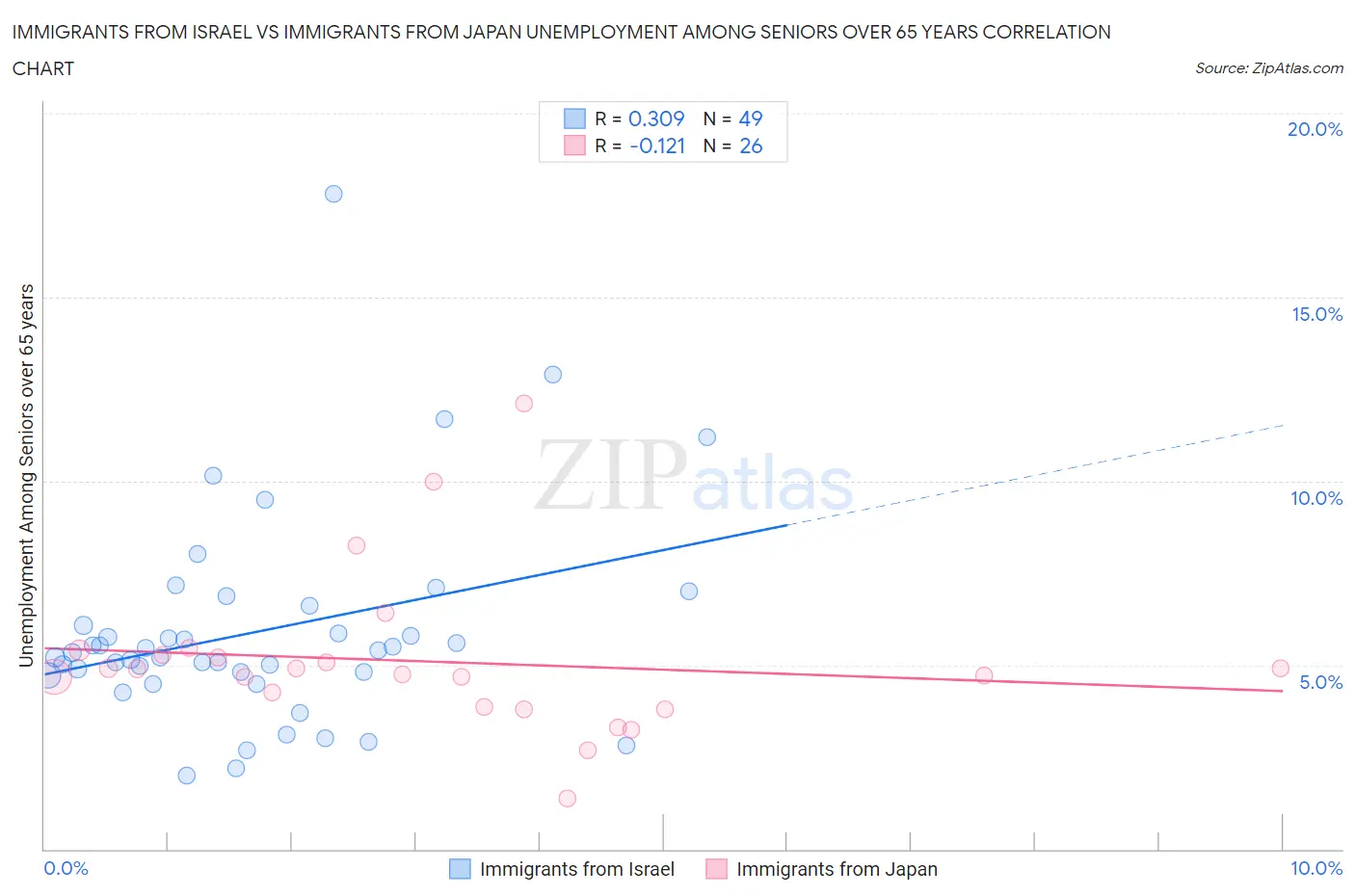 Immigrants from Israel vs Immigrants from Japan Unemployment Among Seniors over 65 years