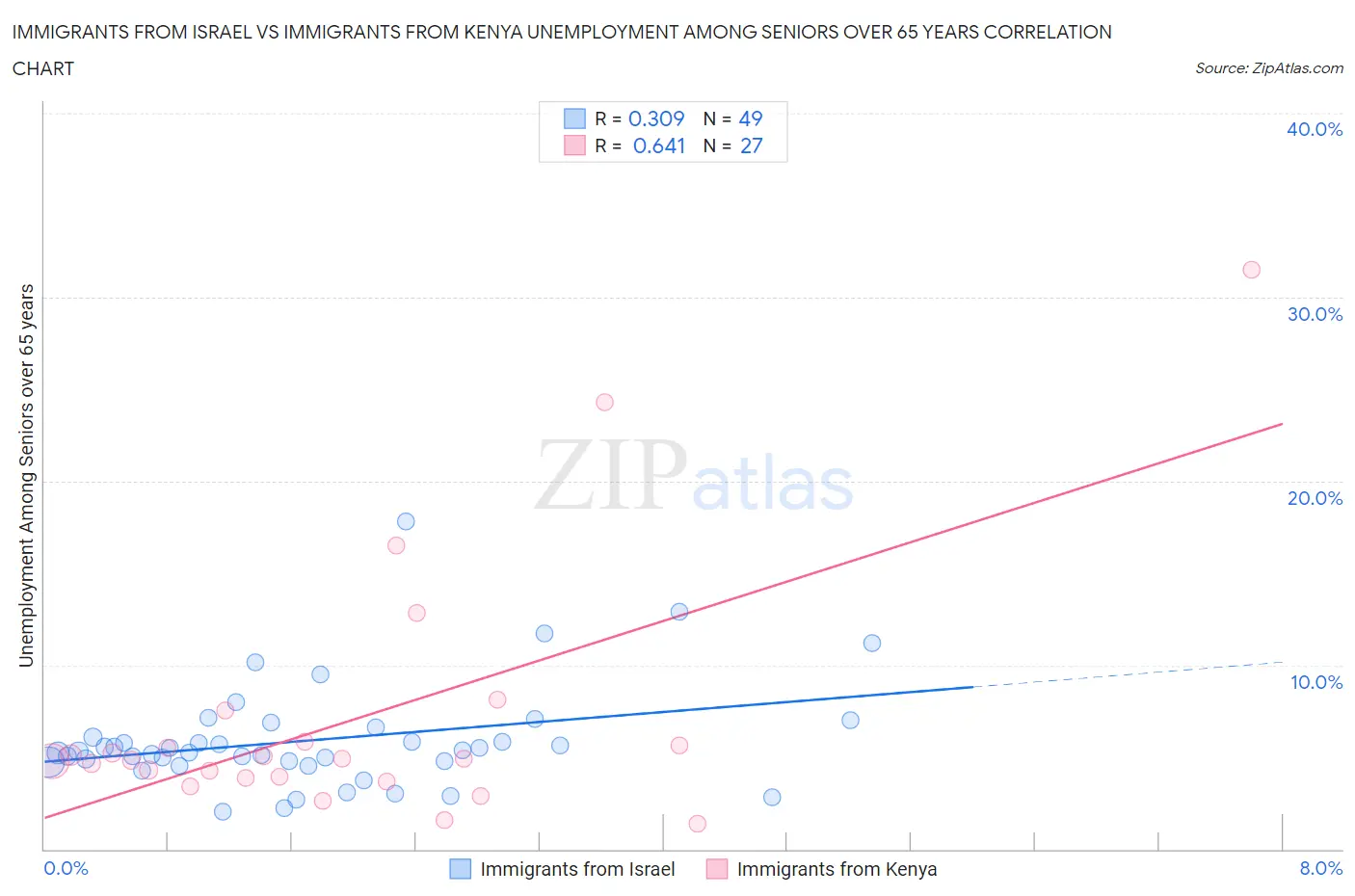 Immigrants from Israel vs Immigrants from Kenya Unemployment Among Seniors over 65 years