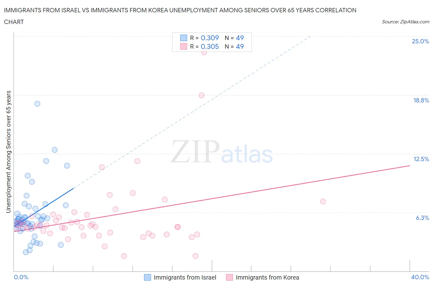Immigrants from Israel vs Immigrants from Korea Unemployment Among Seniors over 65 years