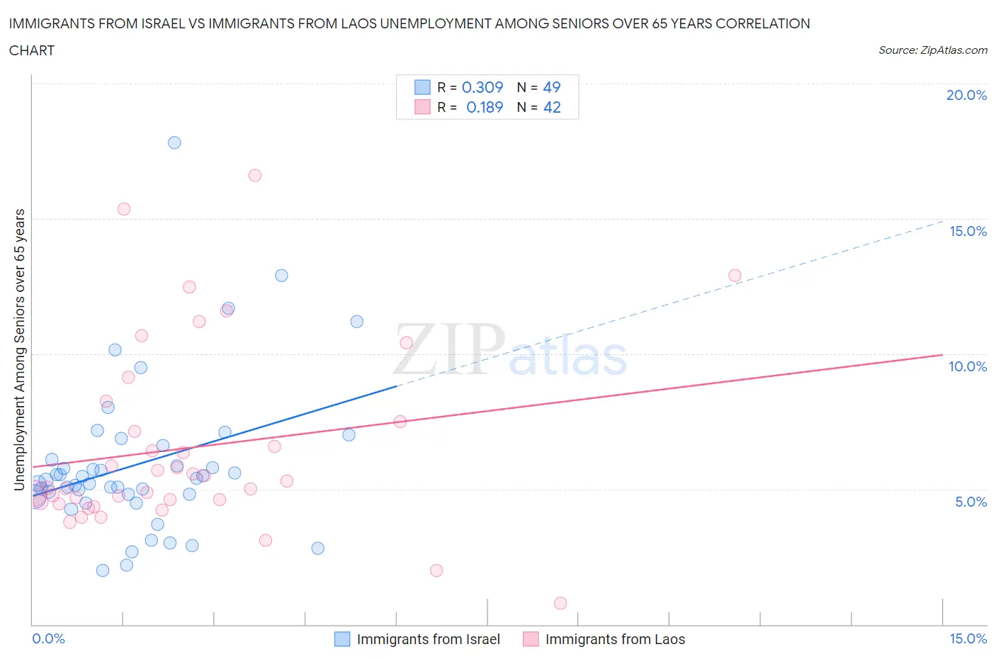 Immigrants from Israel vs Immigrants from Laos Unemployment Among Seniors over 65 years