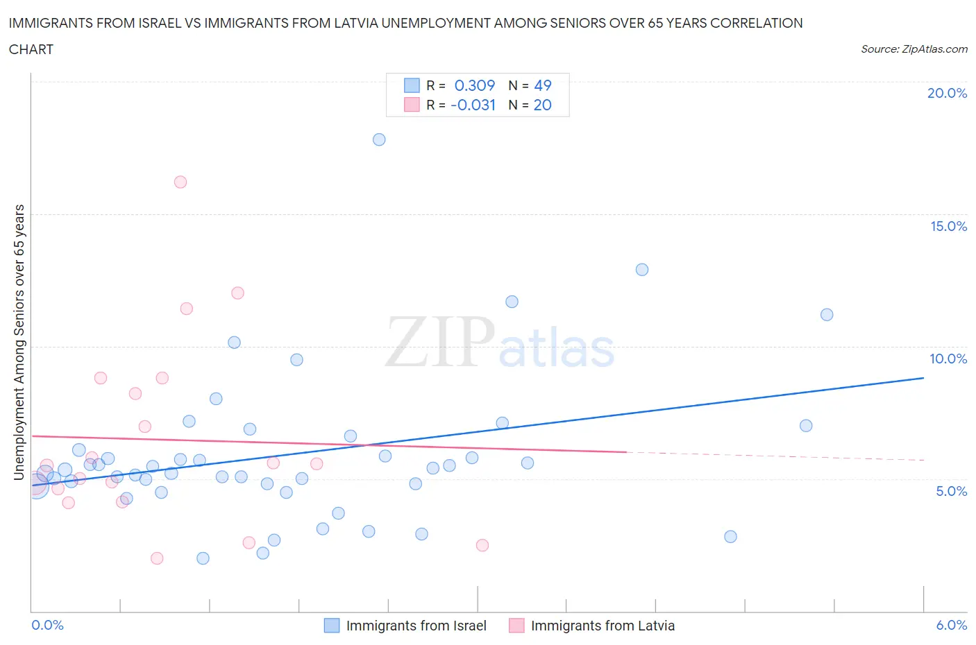 Immigrants from Israel vs Immigrants from Latvia Unemployment Among Seniors over 65 years