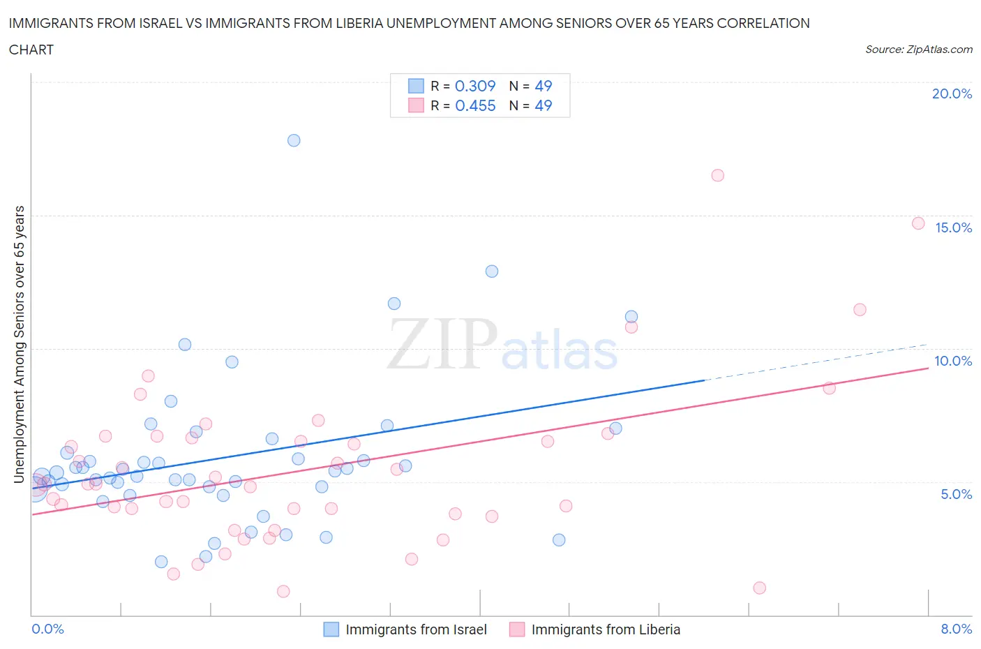 Immigrants from Israel vs Immigrants from Liberia Unemployment Among Seniors over 65 years