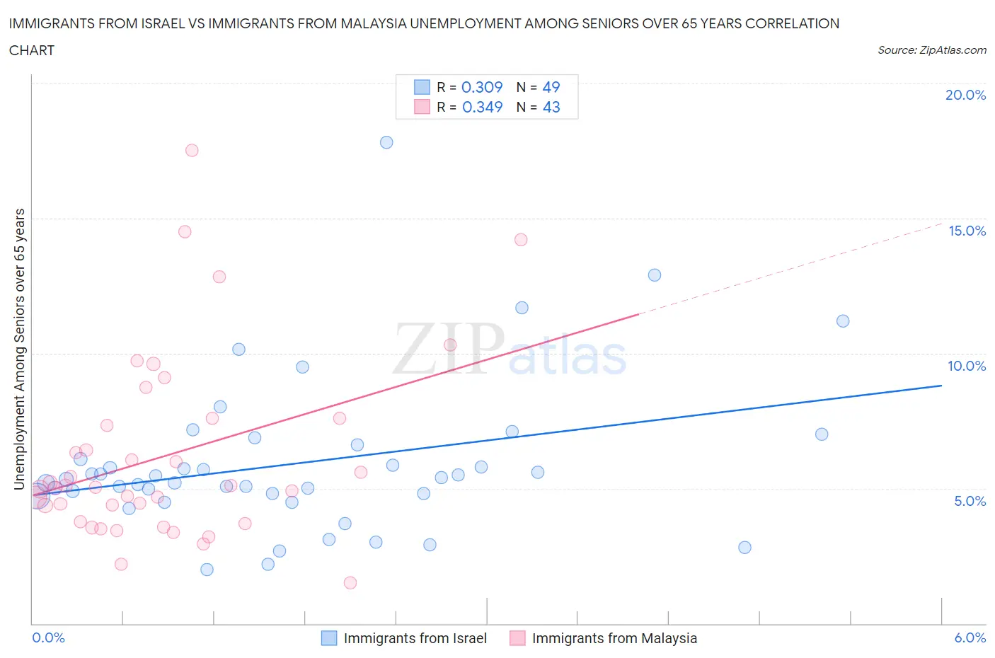Immigrants from Israel vs Immigrants from Malaysia Unemployment Among Seniors over 65 years