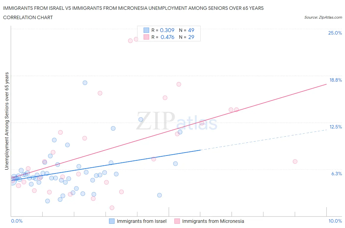 Immigrants from Israel vs Immigrants from Micronesia Unemployment Among Seniors over 65 years