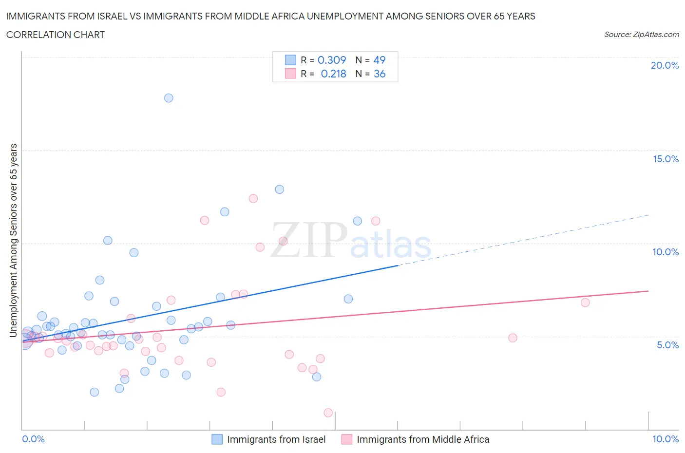 Immigrants from Israel vs Immigrants from Middle Africa Unemployment Among Seniors over 65 years
