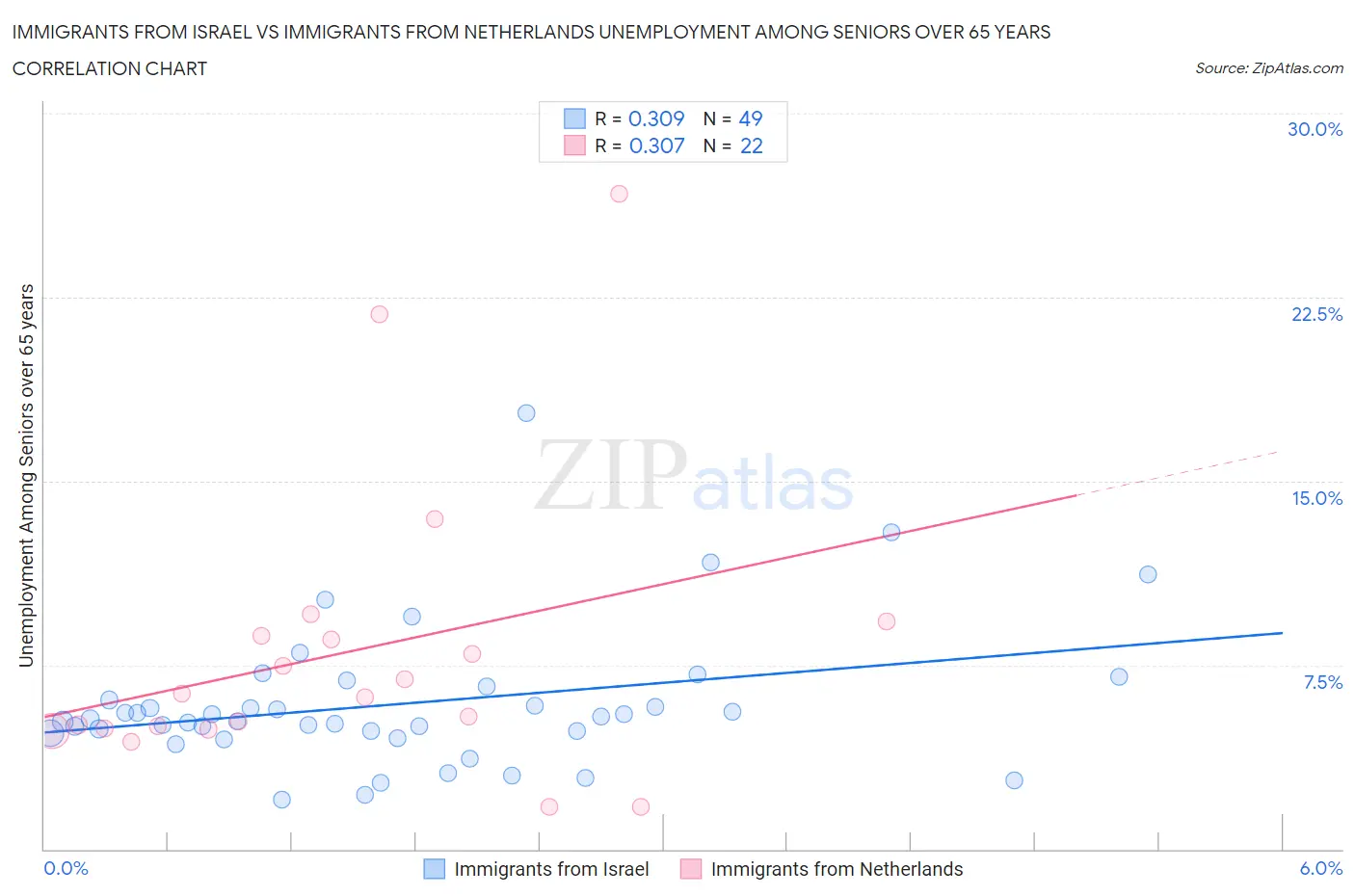 Immigrants from Israel vs Immigrants from Netherlands Unemployment Among Seniors over 65 years