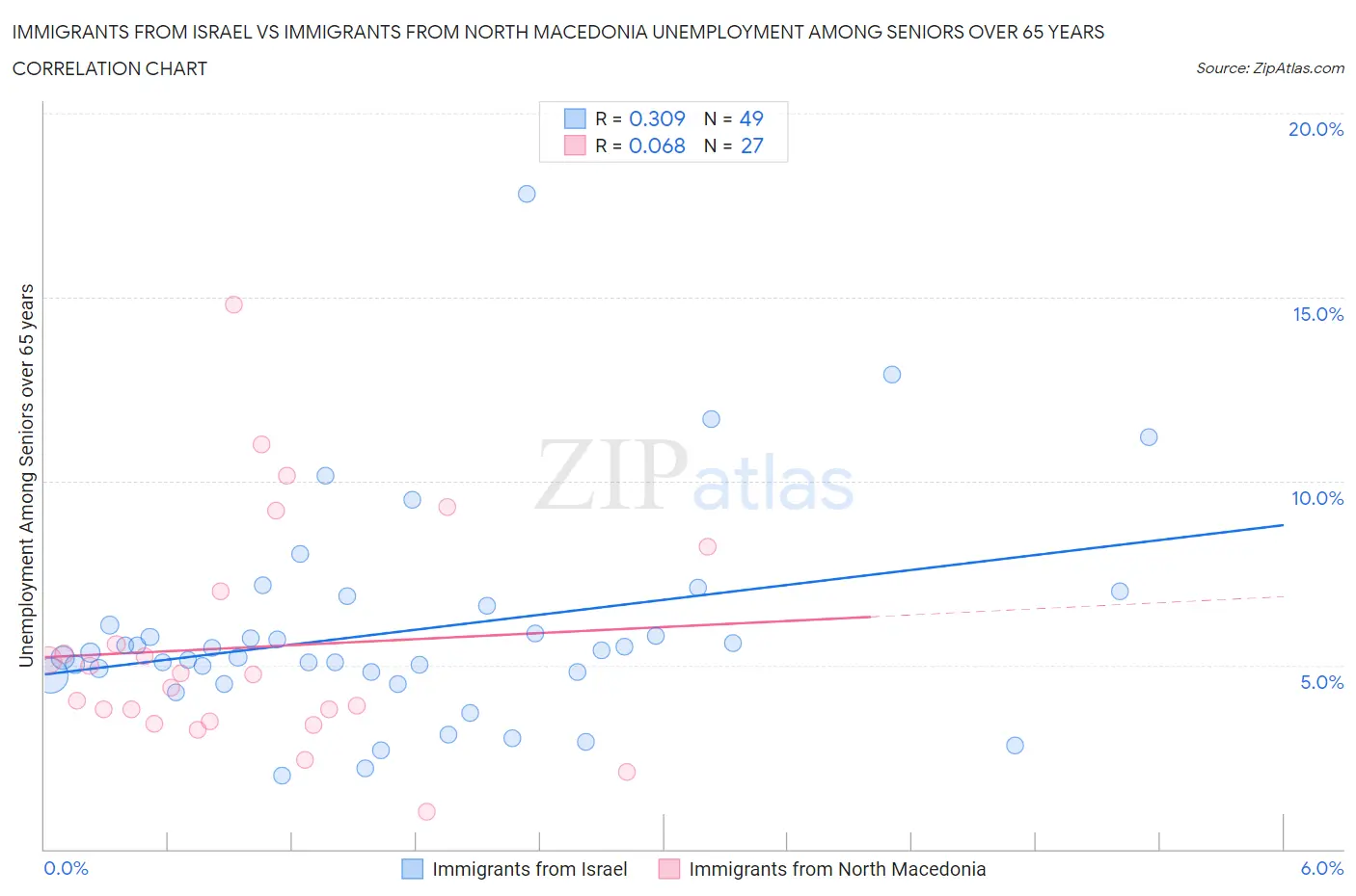 Immigrants from Israel vs Immigrants from North Macedonia Unemployment Among Seniors over 65 years