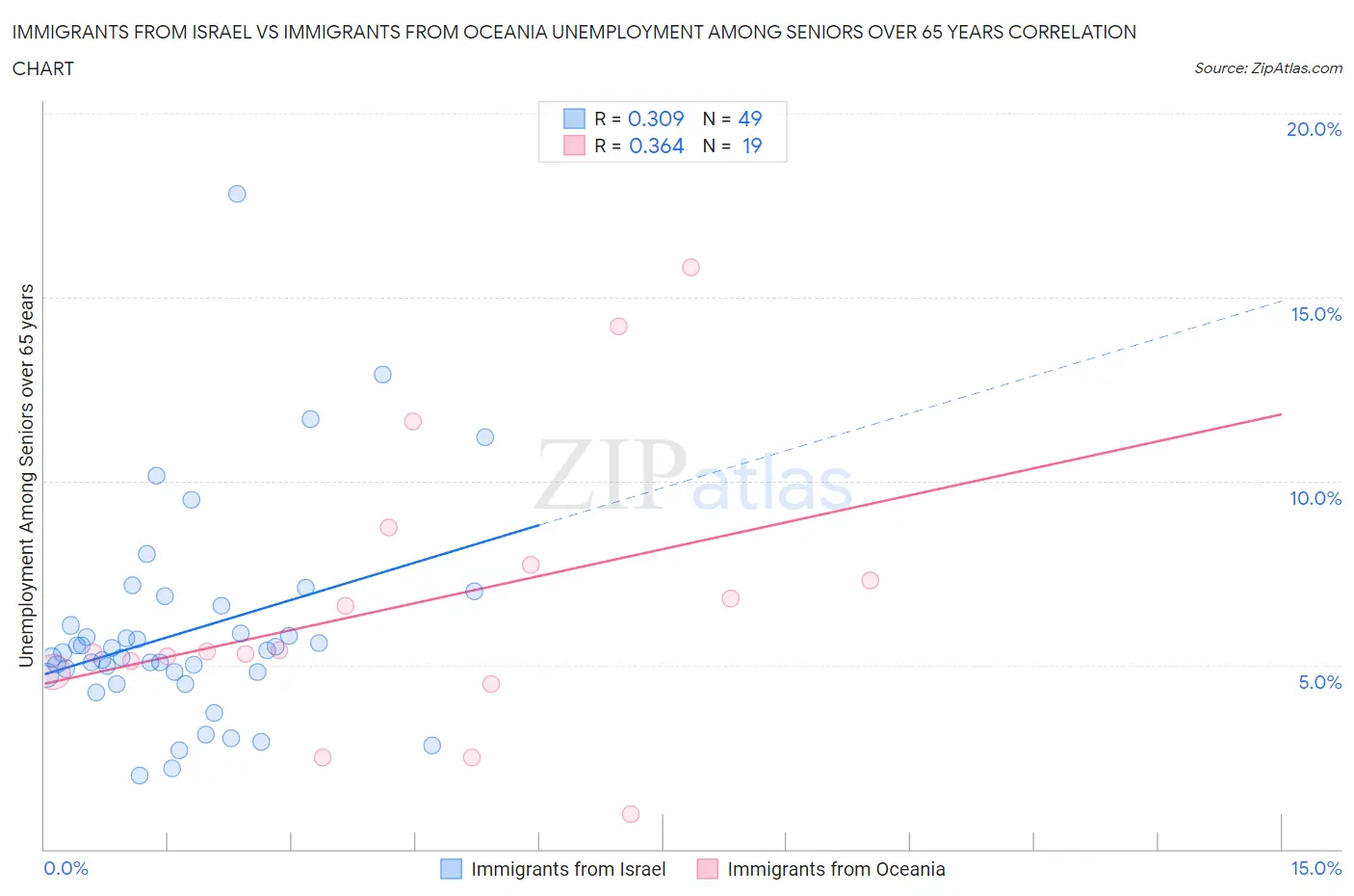 Immigrants from Israel vs Immigrants from Oceania Unemployment Among Seniors over 65 years