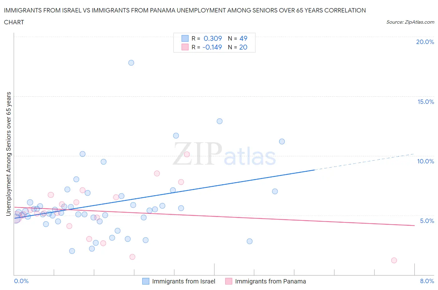 Immigrants from Israel vs Immigrants from Panama Unemployment Among Seniors over 65 years