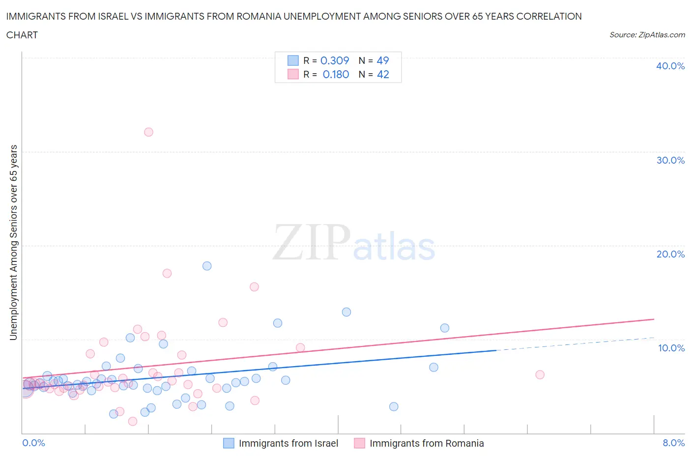 Immigrants from Israel vs Immigrants from Romania Unemployment Among Seniors over 65 years