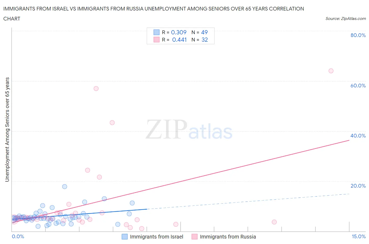 Immigrants from Israel vs Immigrants from Russia Unemployment Among Seniors over 65 years