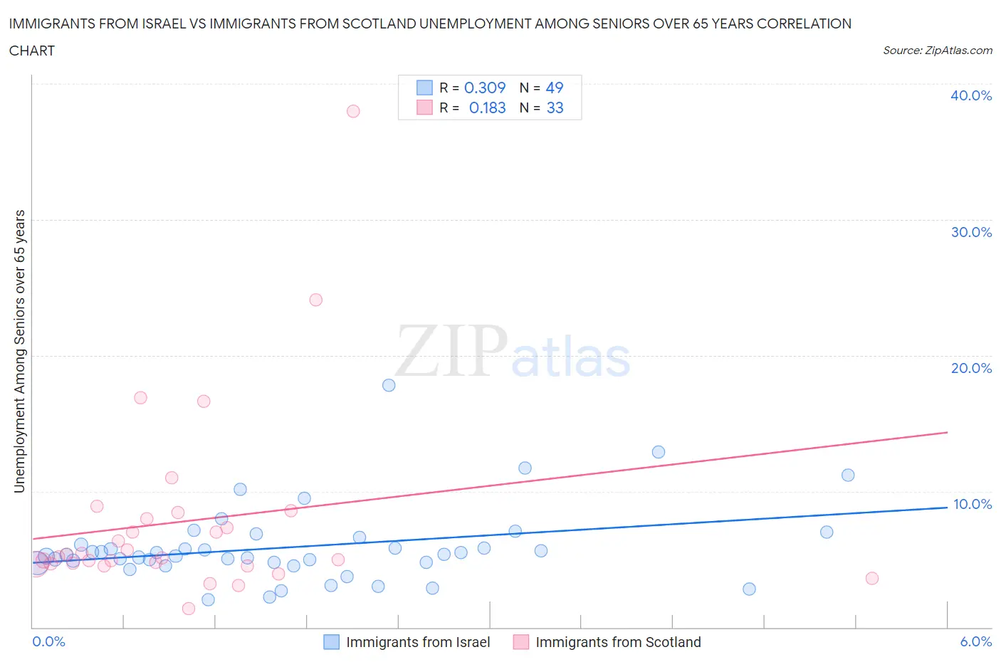 Immigrants from Israel vs Immigrants from Scotland Unemployment Among Seniors over 65 years