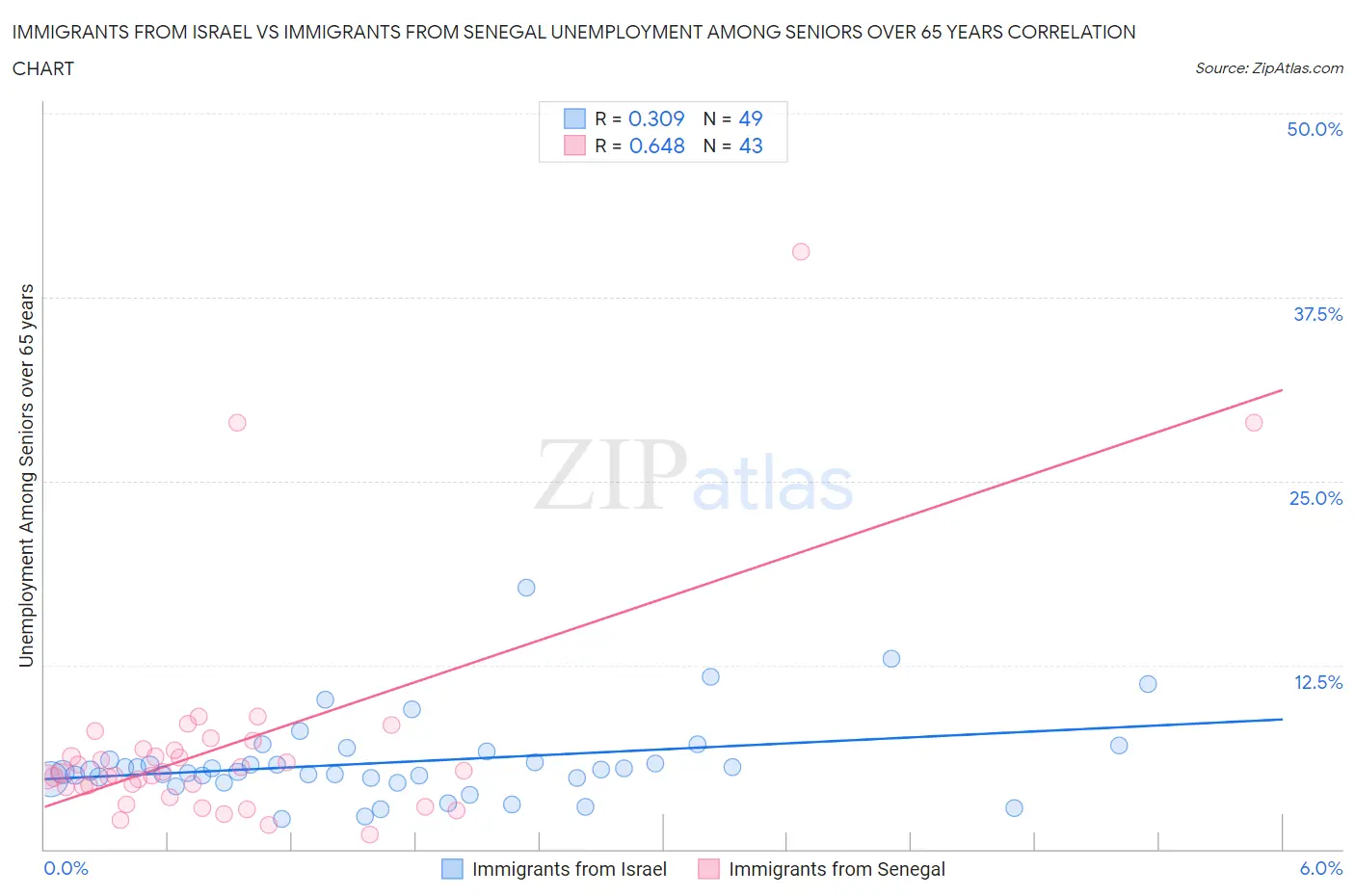 Immigrants from Israel vs Immigrants from Senegal Unemployment Among Seniors over 65 years