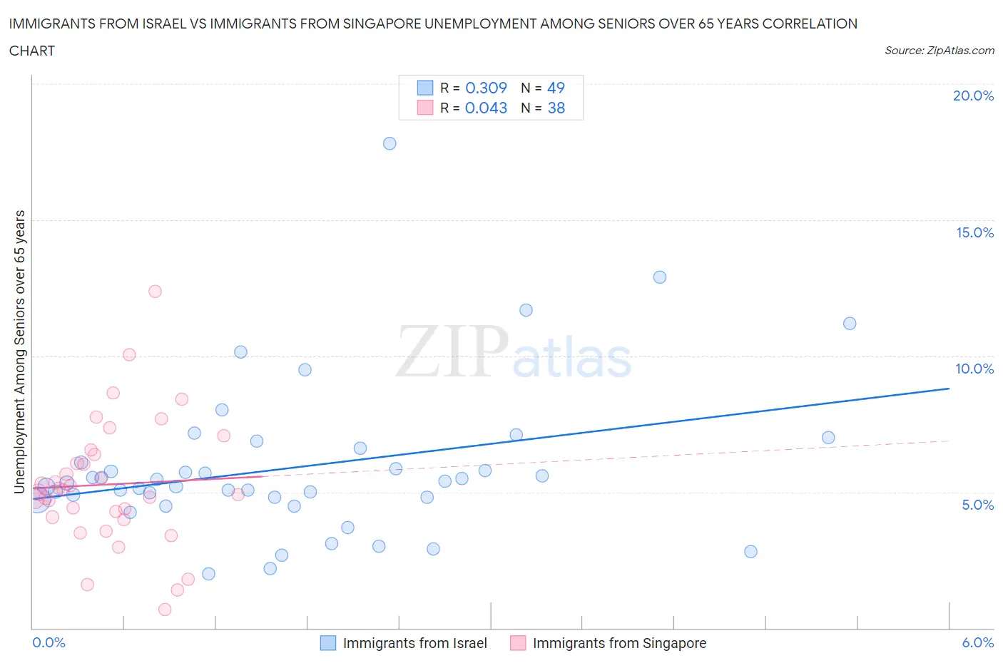 Immigrants from Israel vs Immigrants from Singapore Unemployment Among Seniors over 65 years