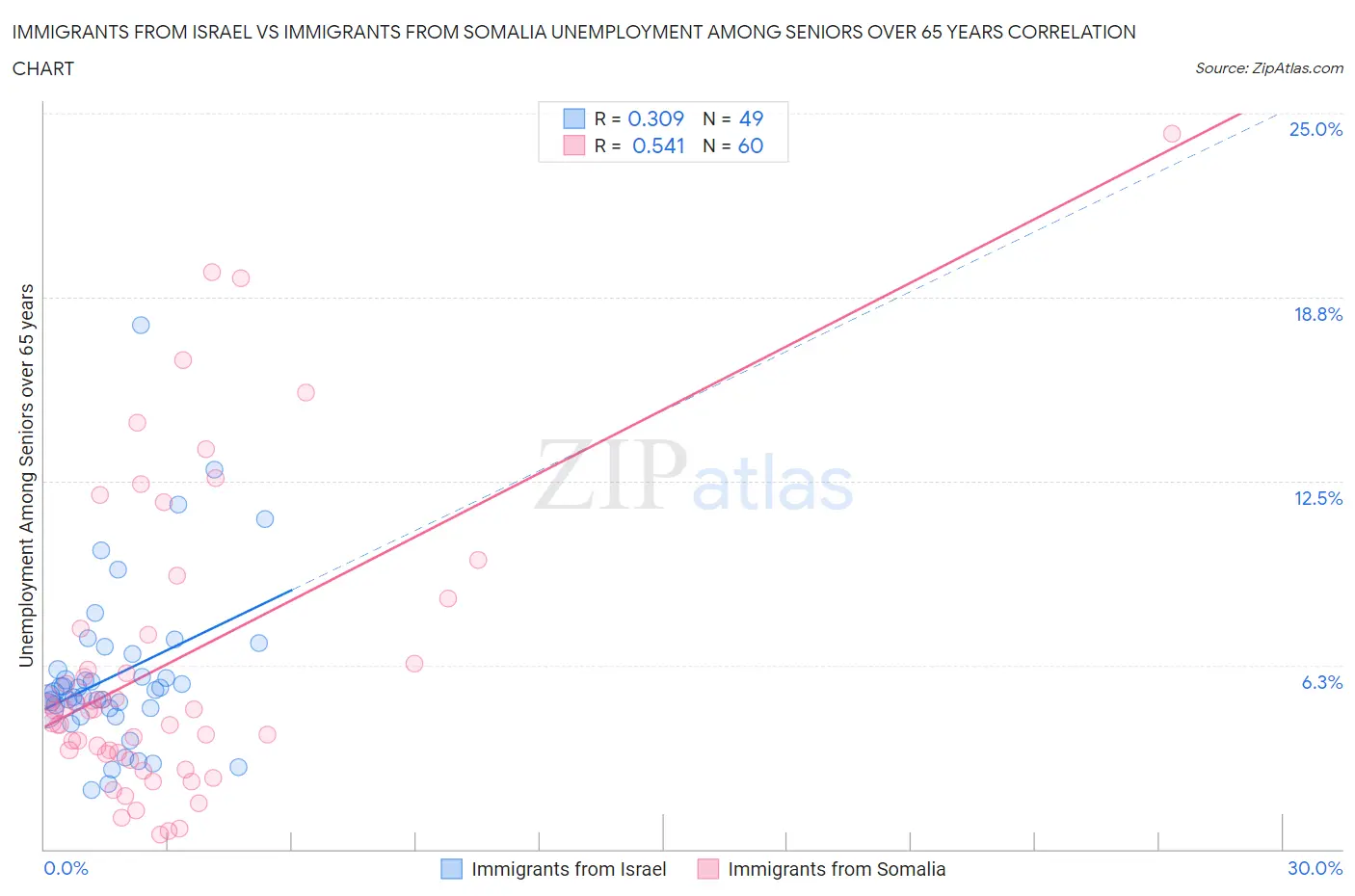 Immigrants from Israel vs Immigrants from Somalia Unemployment Among Seniors over 65 years