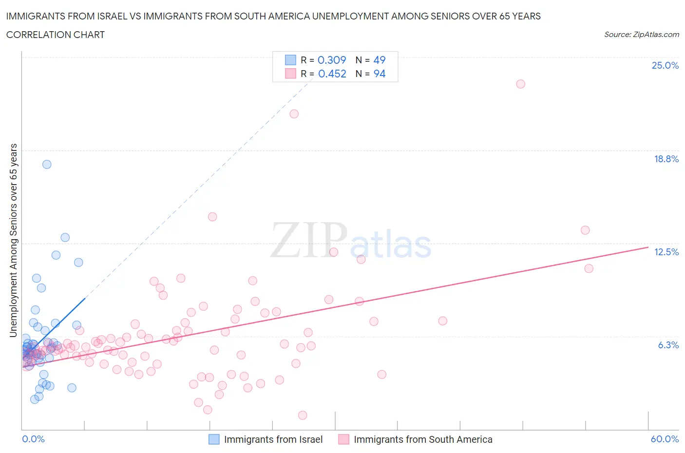 Immigrants from Israel vs Immigrants from South America Unemployment Among Seniors over 65 years