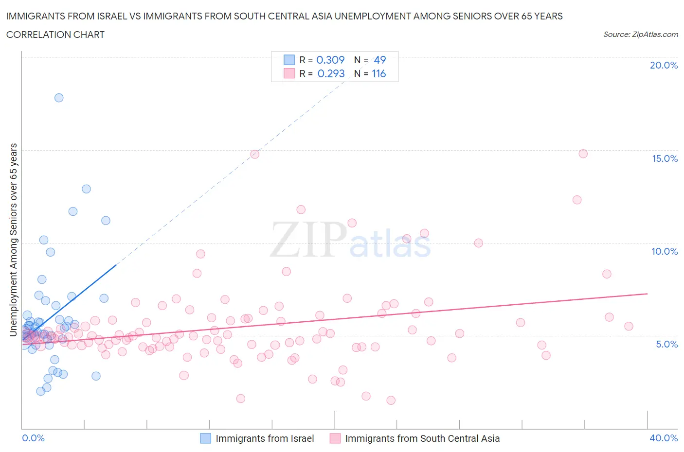 Immigrants from Israel vs Immigrants from South Central Asia Unemployment Among Seniors over 65 years