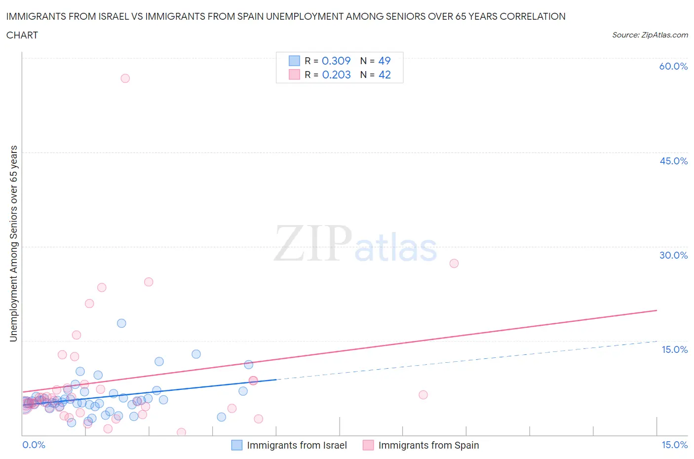 Immigrants from Israel vs Immigrants from Spain Unemployment Among Seniors over 65 years